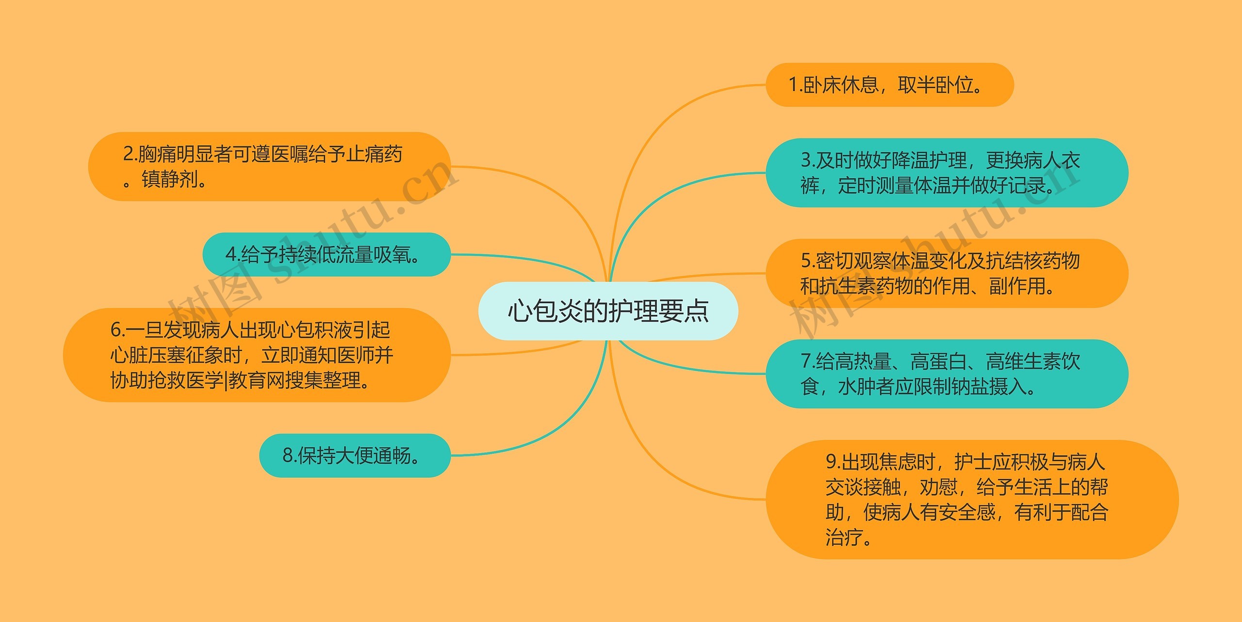 心包炎的护理要点