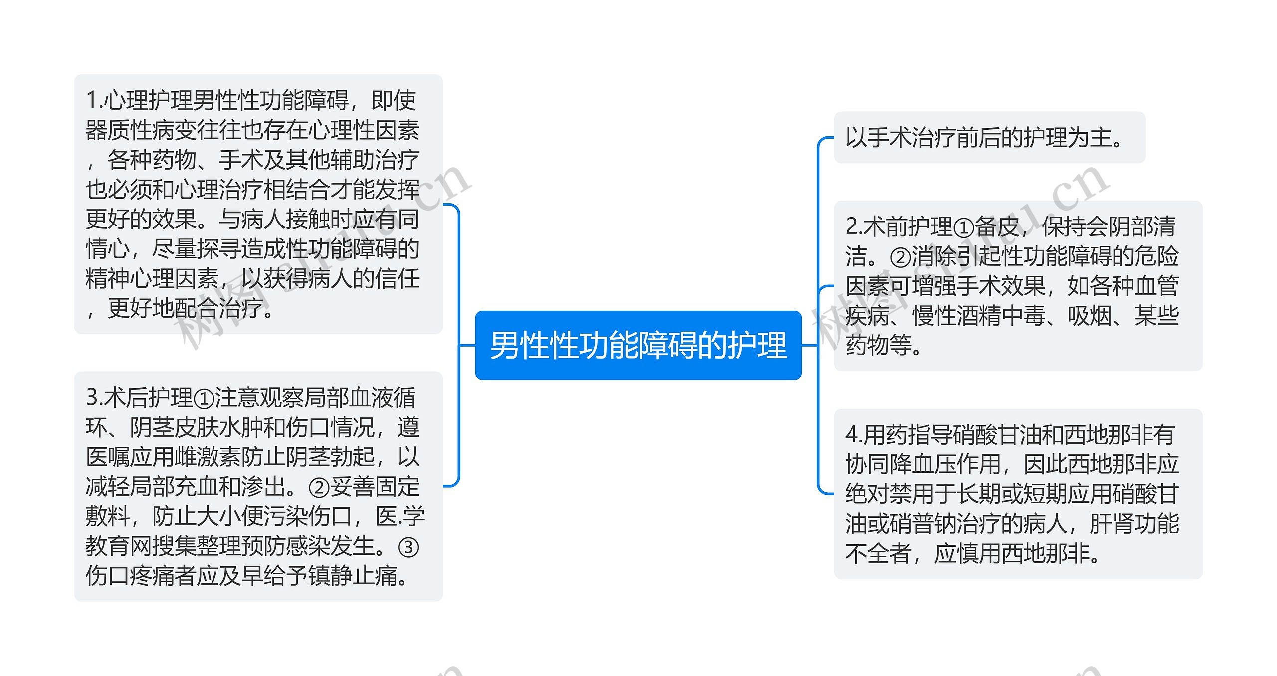 男性性功能障碍的护理思维导图