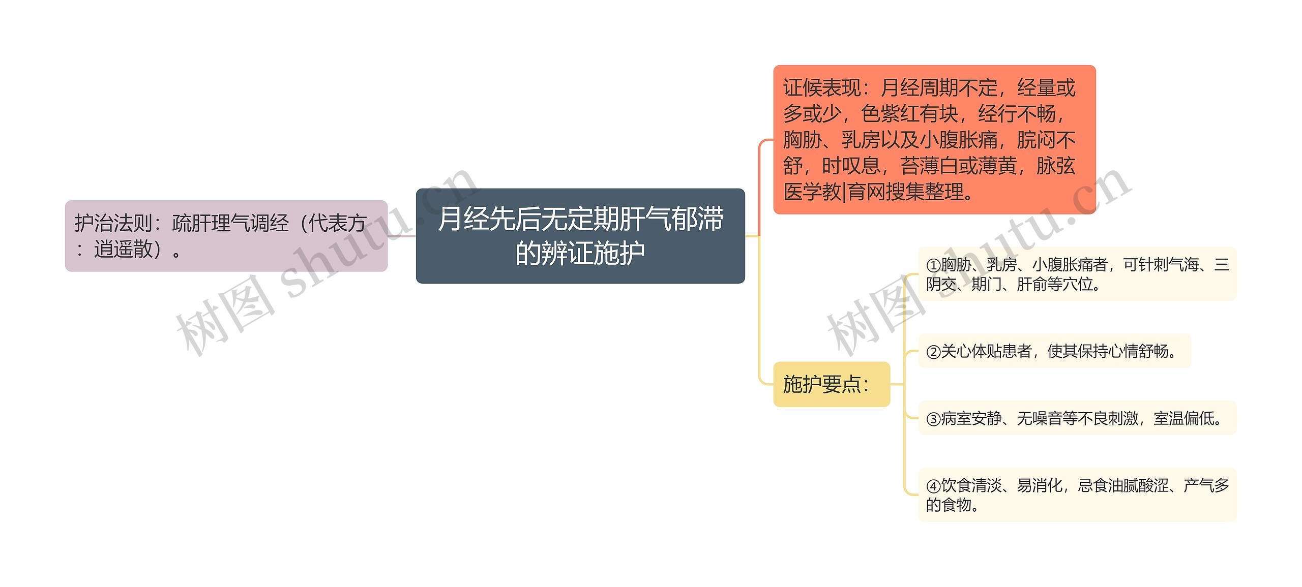 月经先后无定期肝气郁滞的辨证施护思维导图