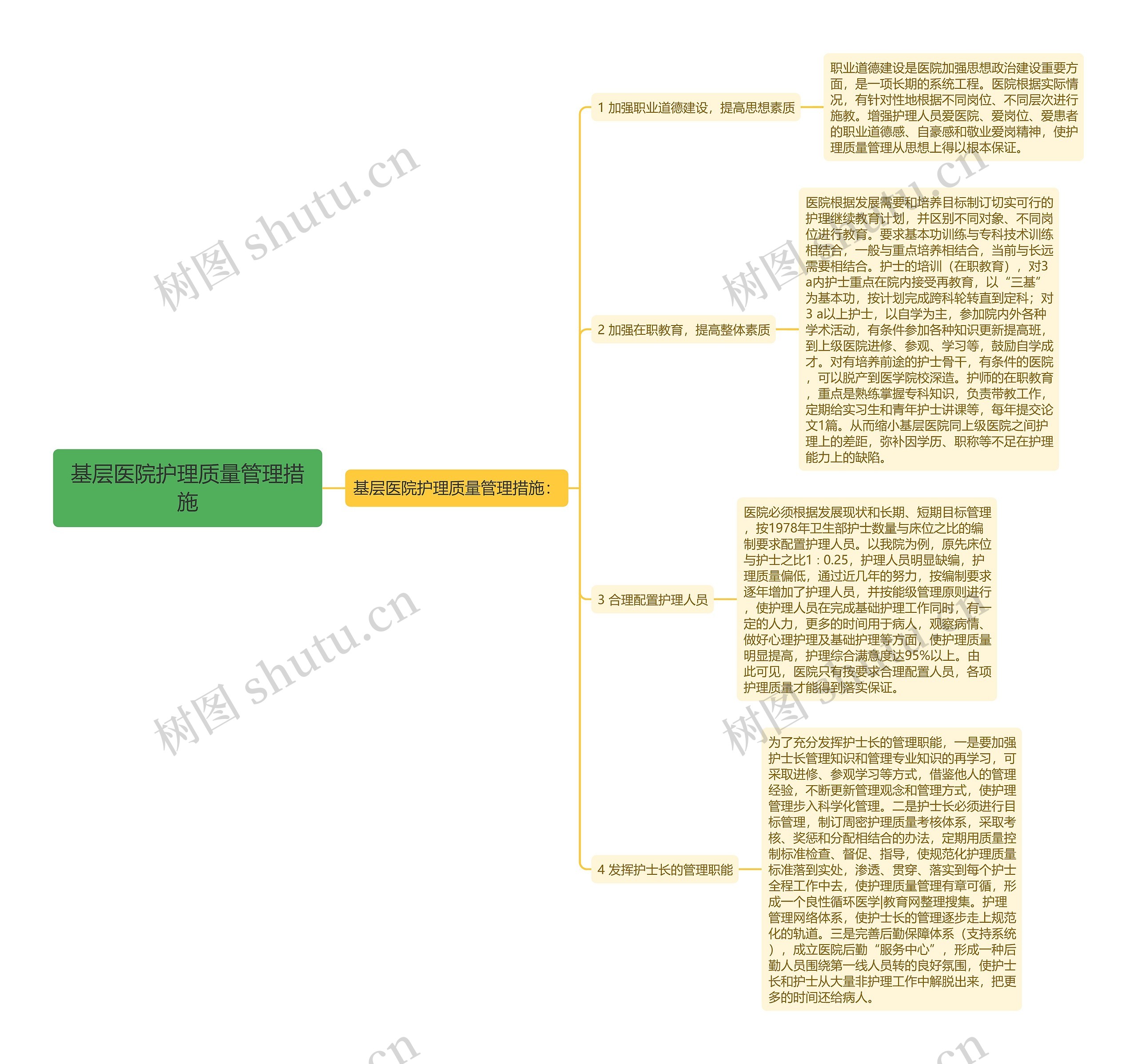 基层医院护理质量管理措施思维导图