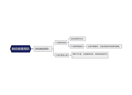 肺结核需预防