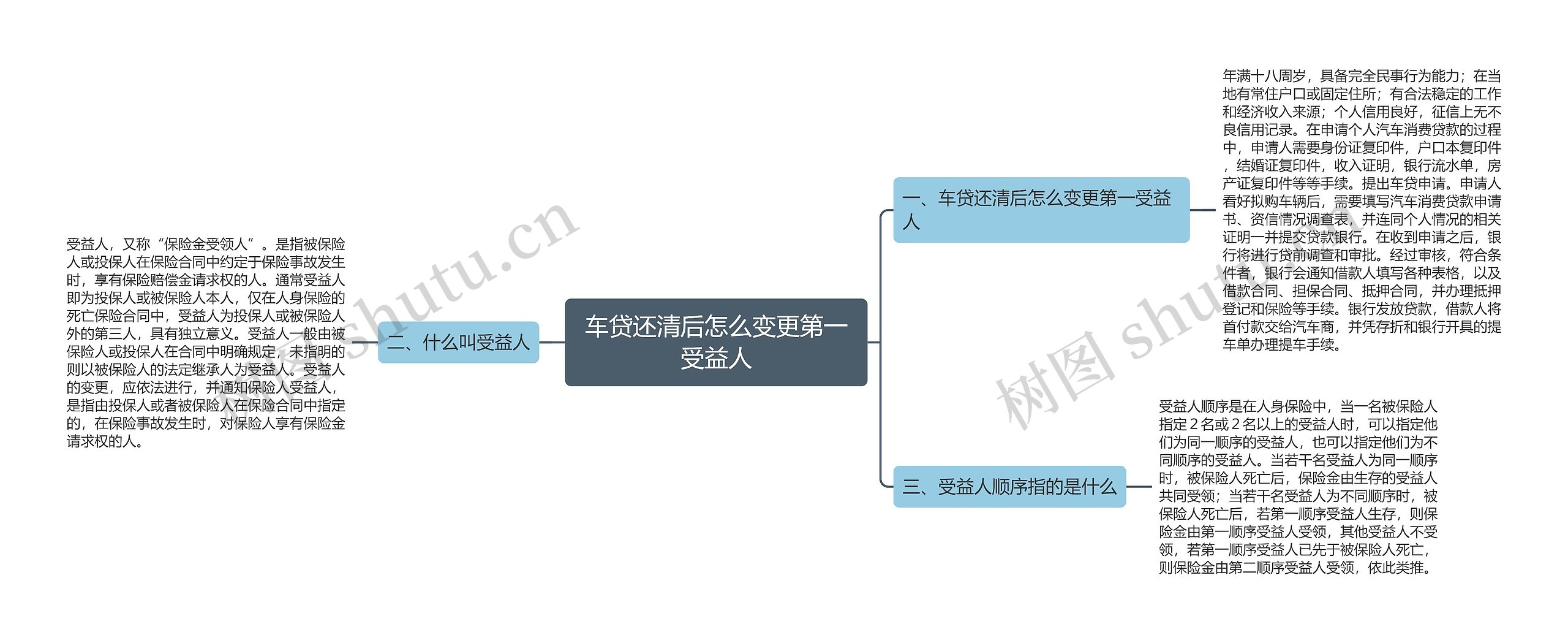 车贷还清后怎么变更第一受益人思维导图