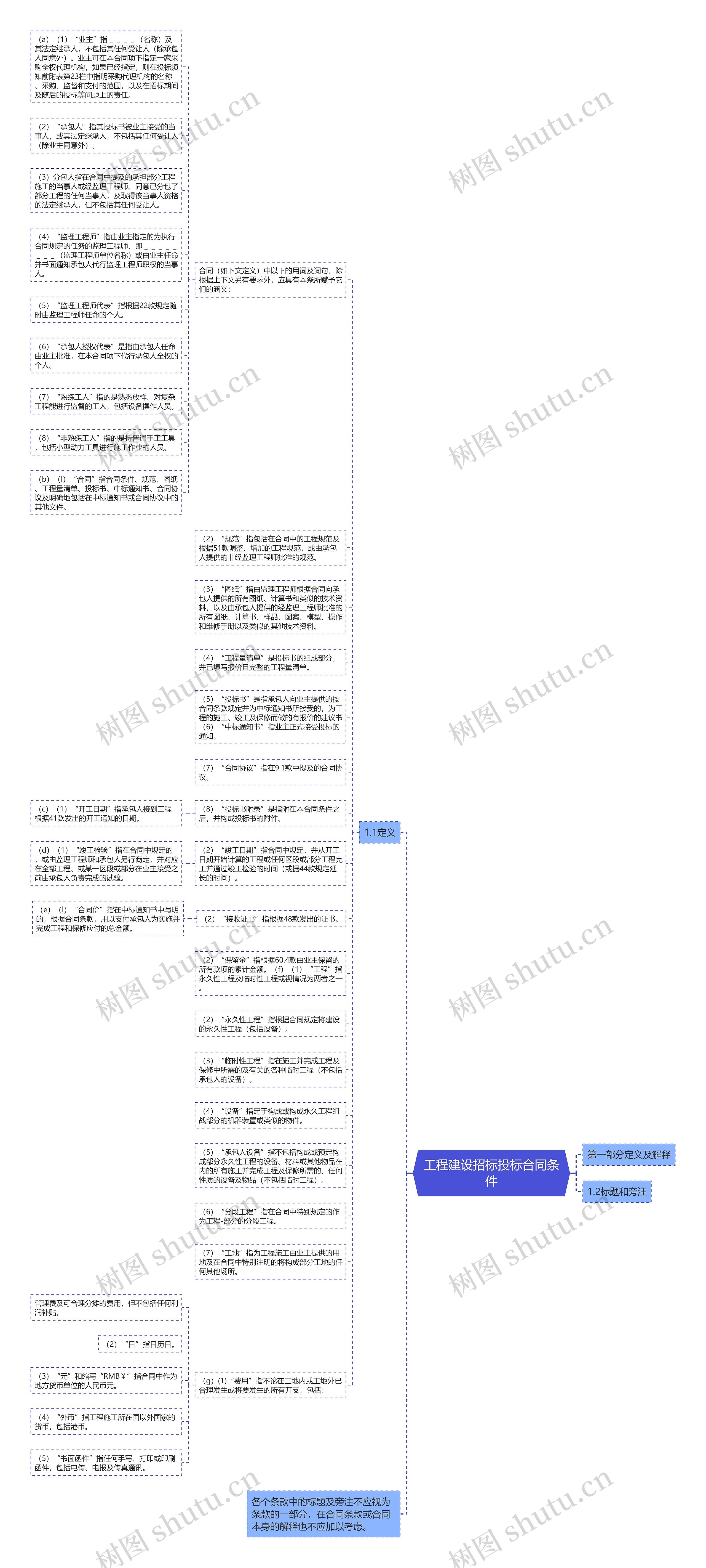 工程建设招标投标合同条件思维导图