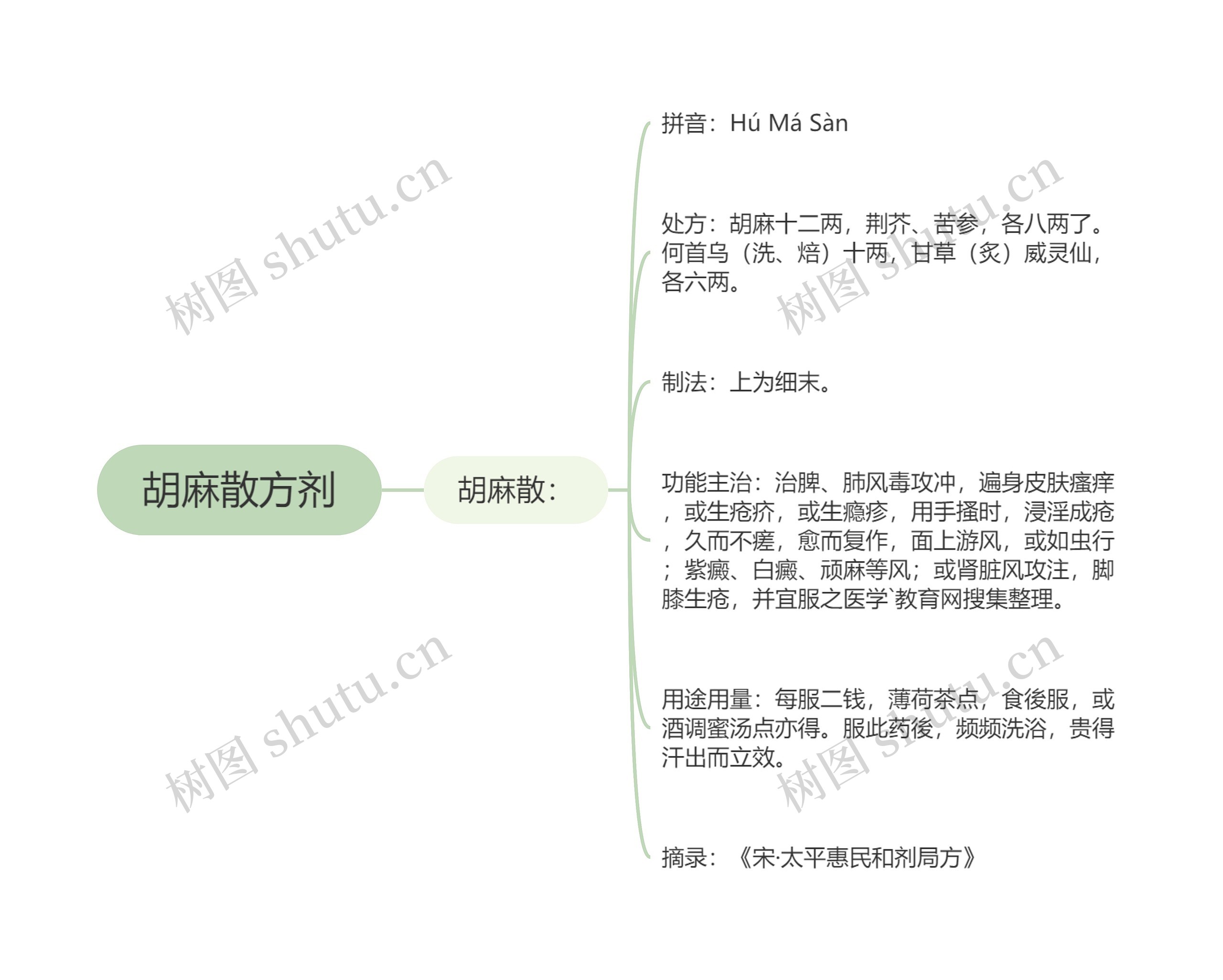 胡麻散方剂思维导图