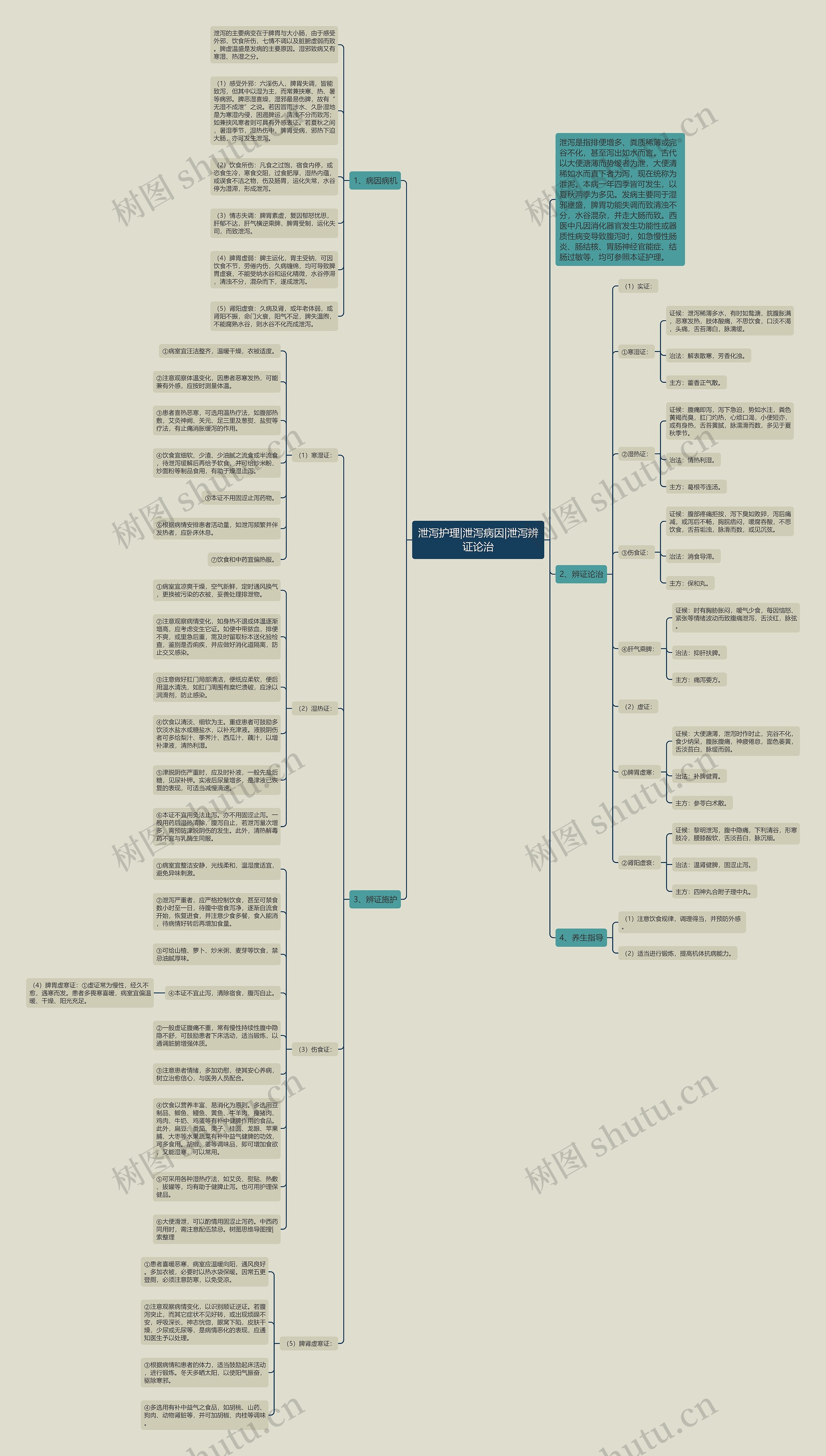 泄泻护理|泄泻病因|泄泻辨证论治思维导图