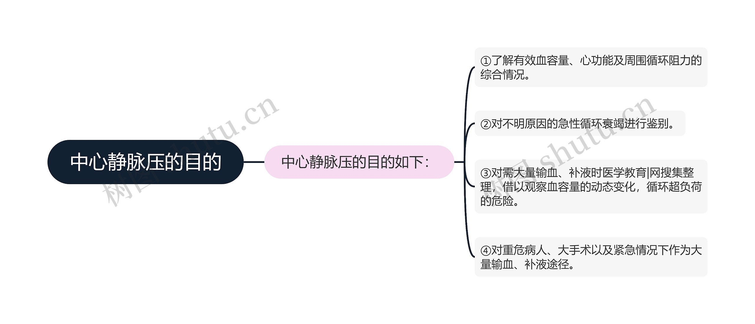 中心静脉压的目的思维导图