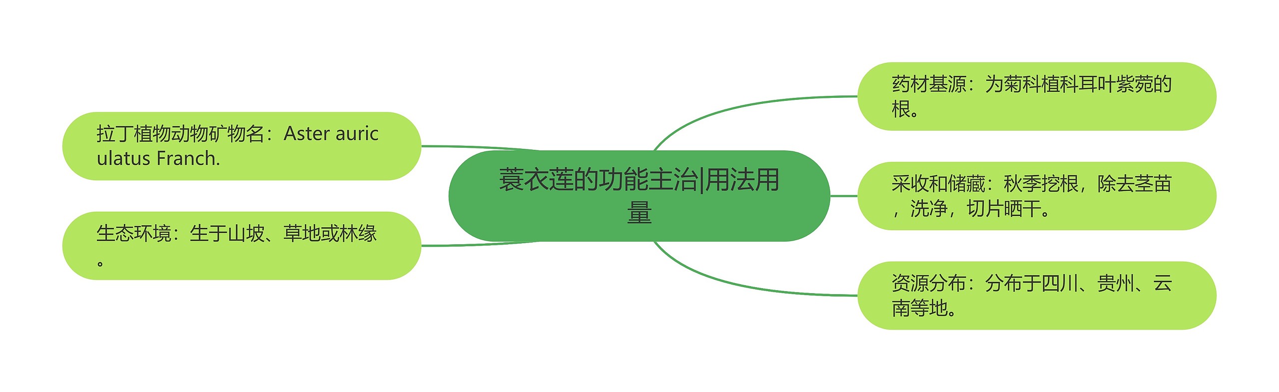 蓑衣莲的功能主治|用法用量思维导图