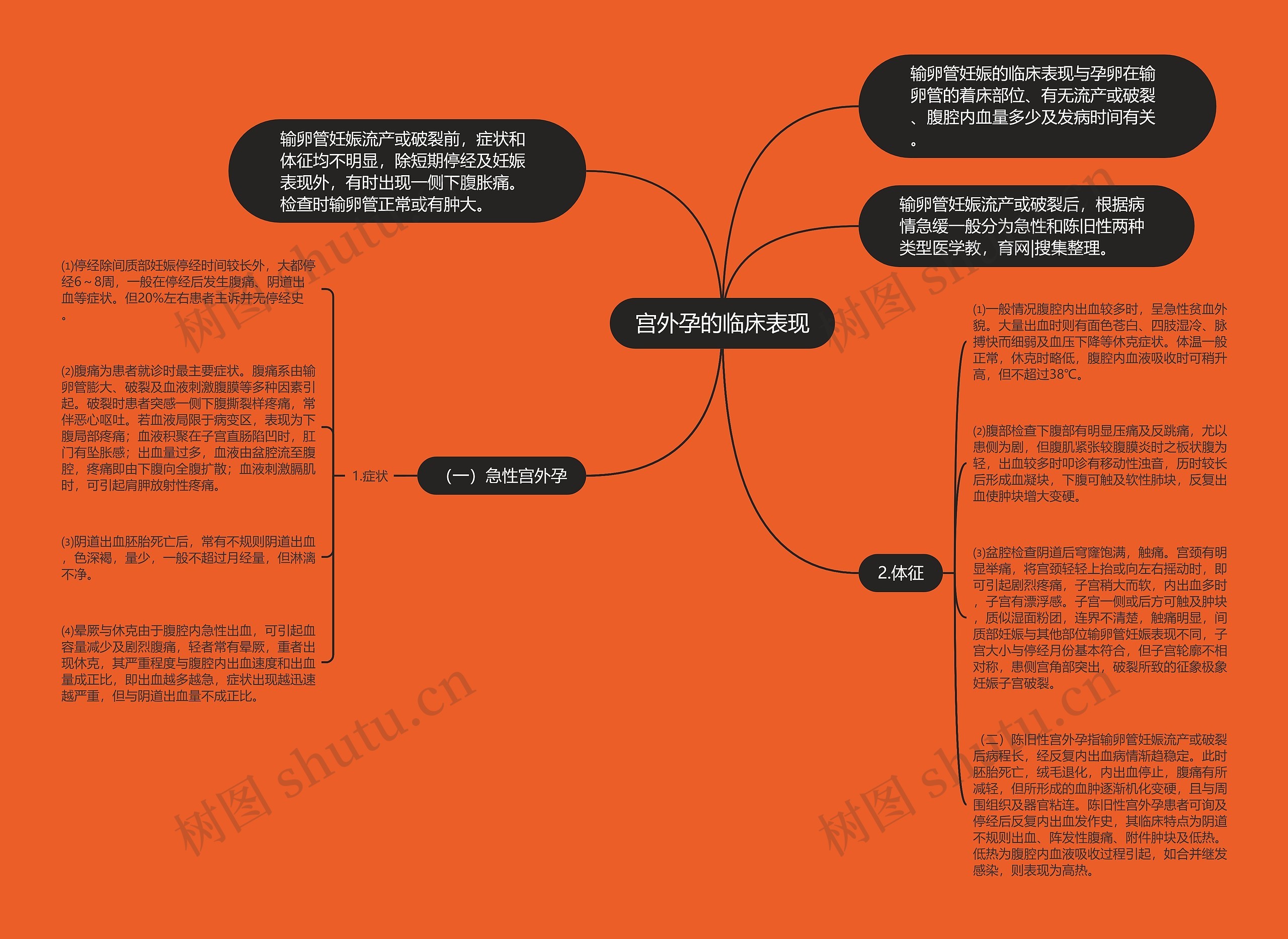 宫外孕的临床表现思维导图