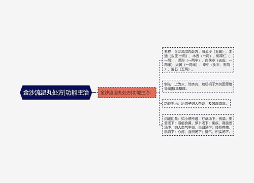 金沙流湿丸处方|功能主治