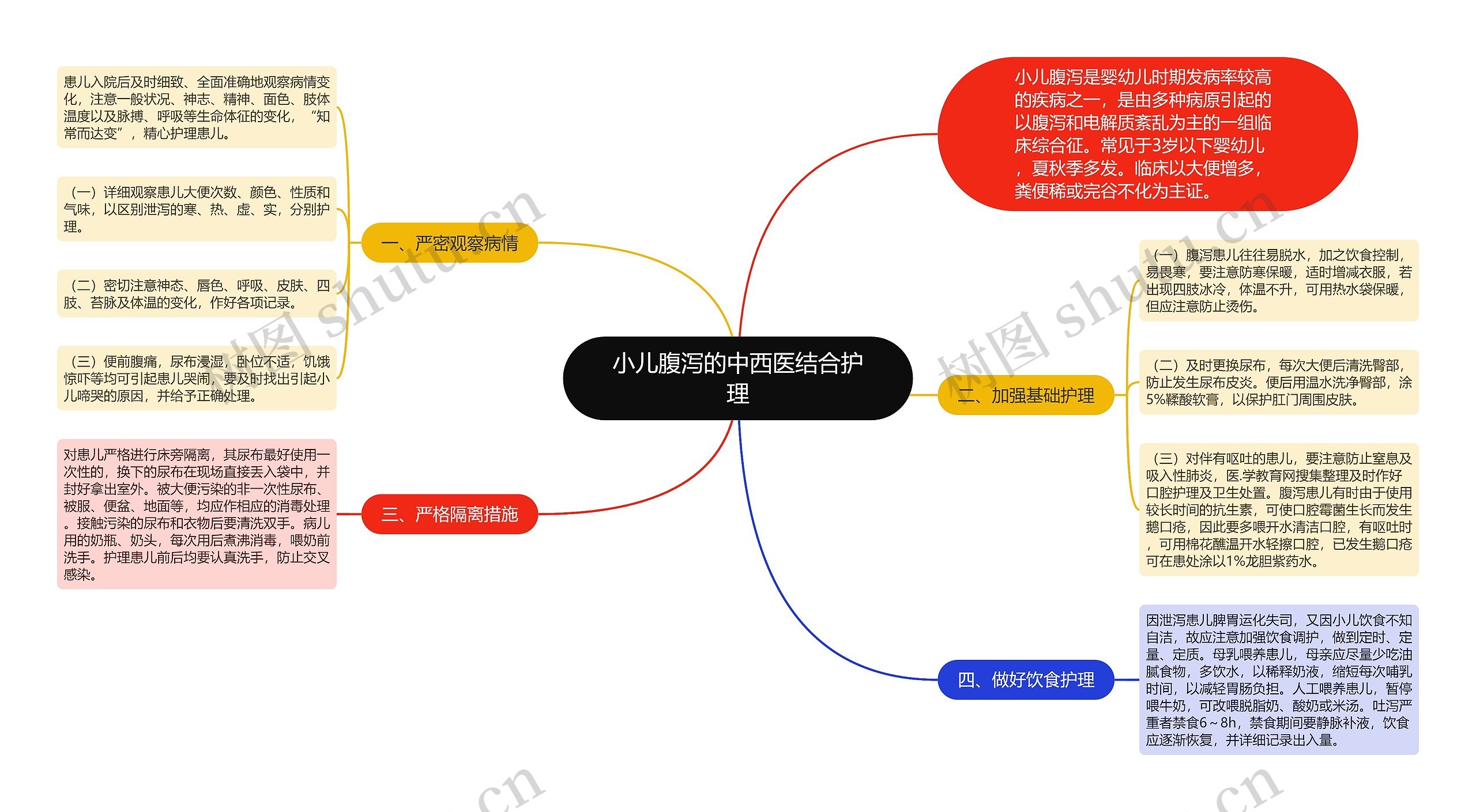 小儿腹泻的中西医结合护理思维导图