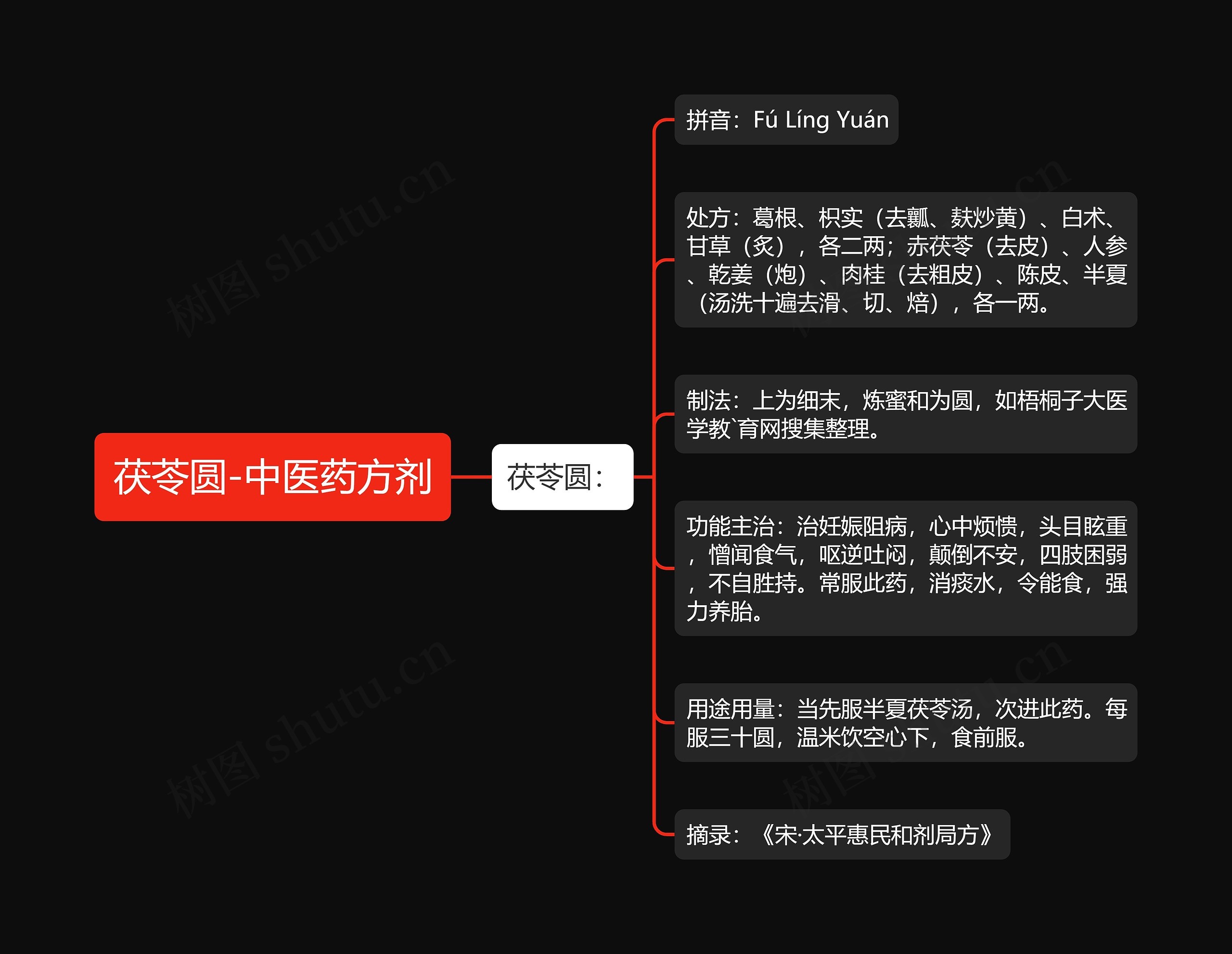 茯苓圆-中医药方剂思维导图