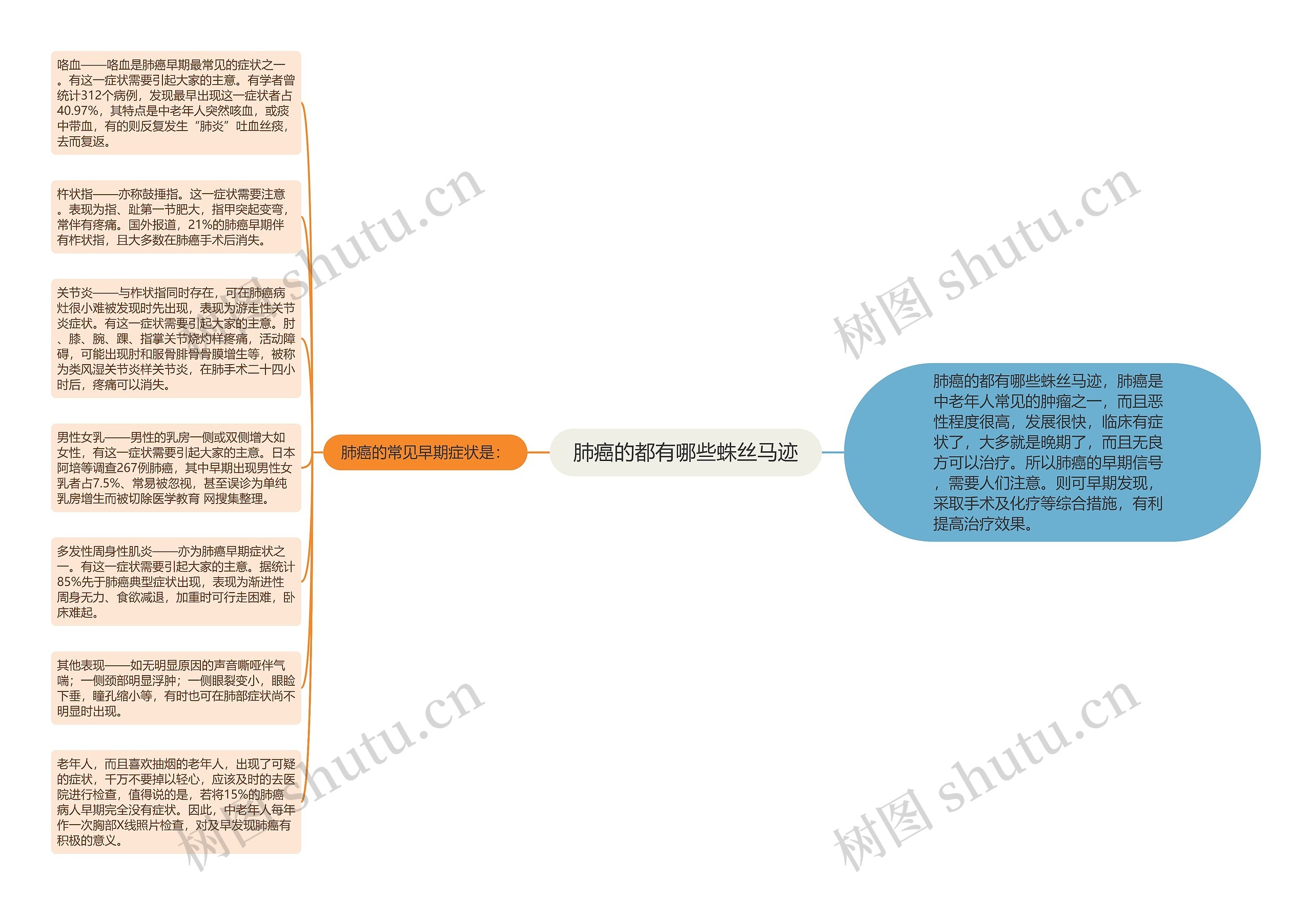 肺癌的都有哪些蛛丝马迹思维导图