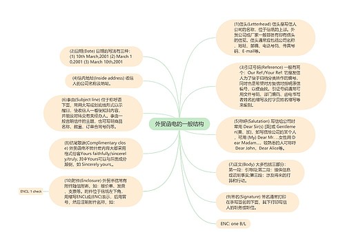外贸函电的一般结构