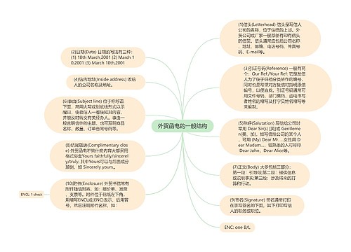 外贸函电的一般结构