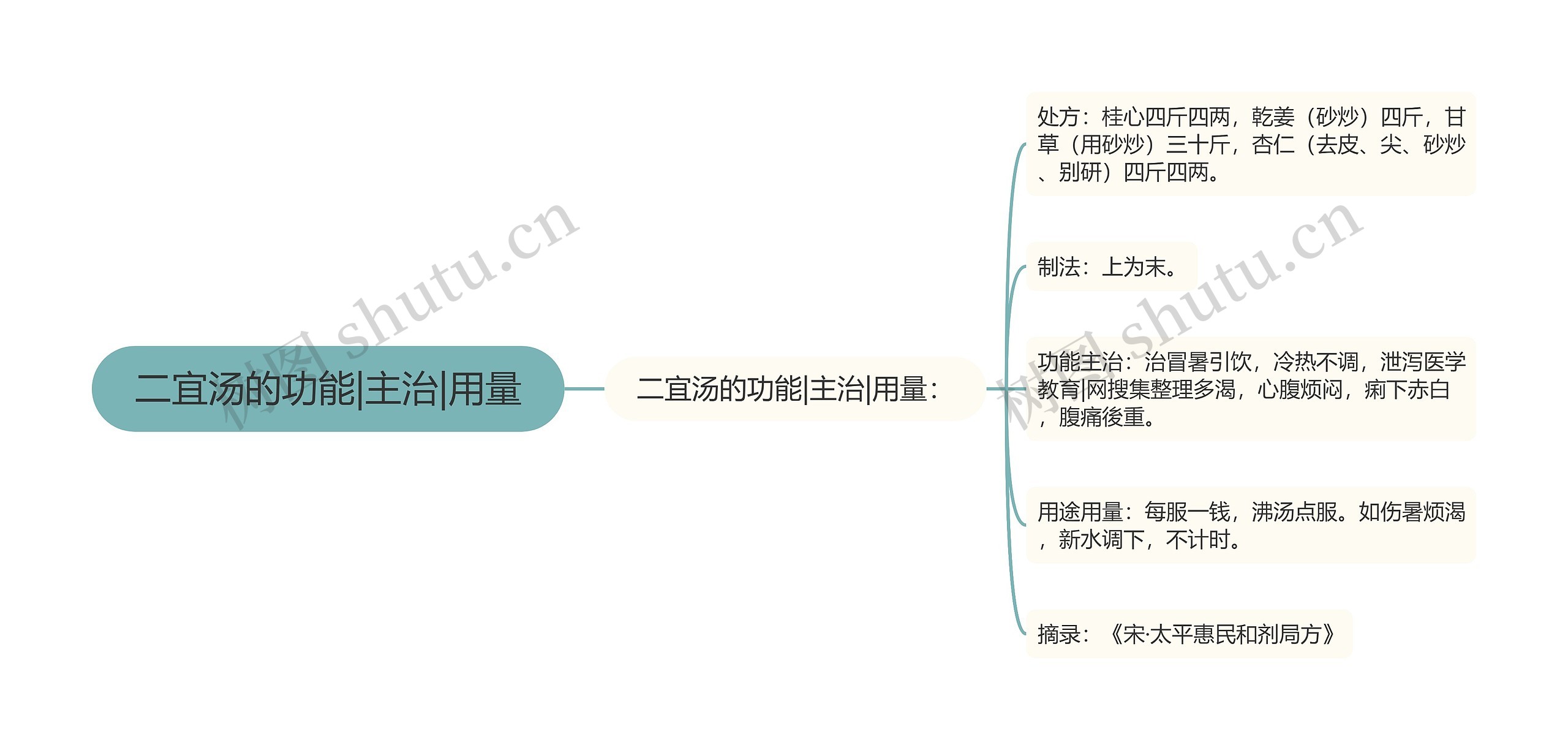 二宜汤的功能|主治|用量思维导图