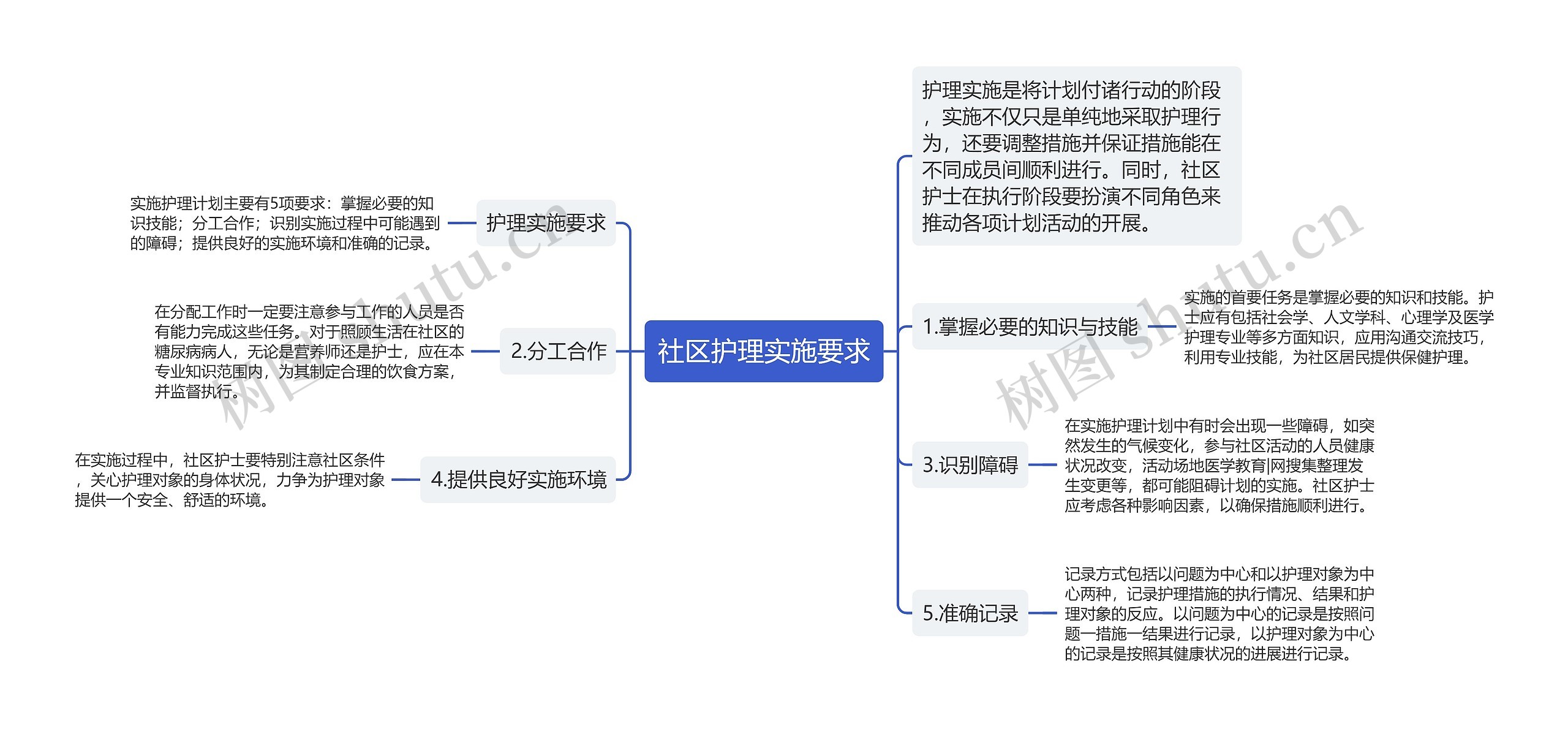 社区护理实施要求思维导图