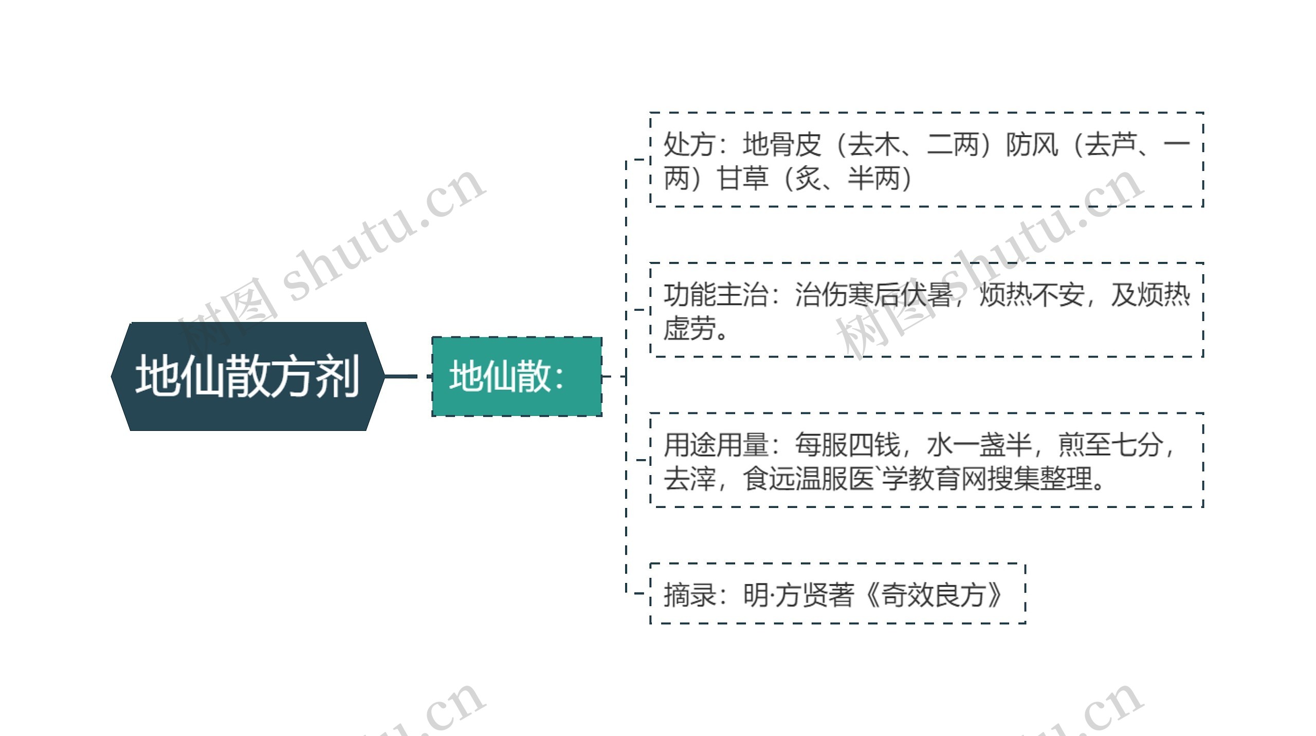 地仙散方剂思维导图