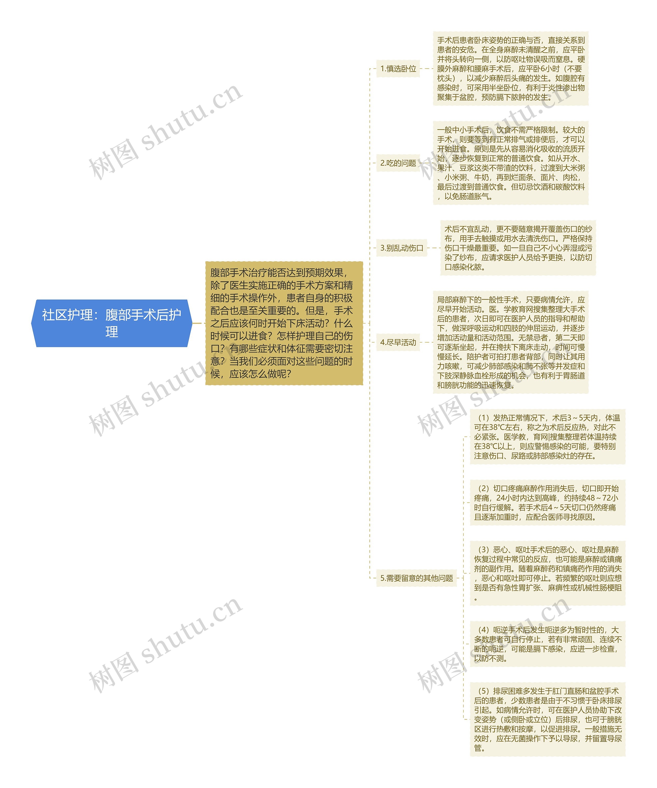 社区护理：腹部手术后护理思维导图