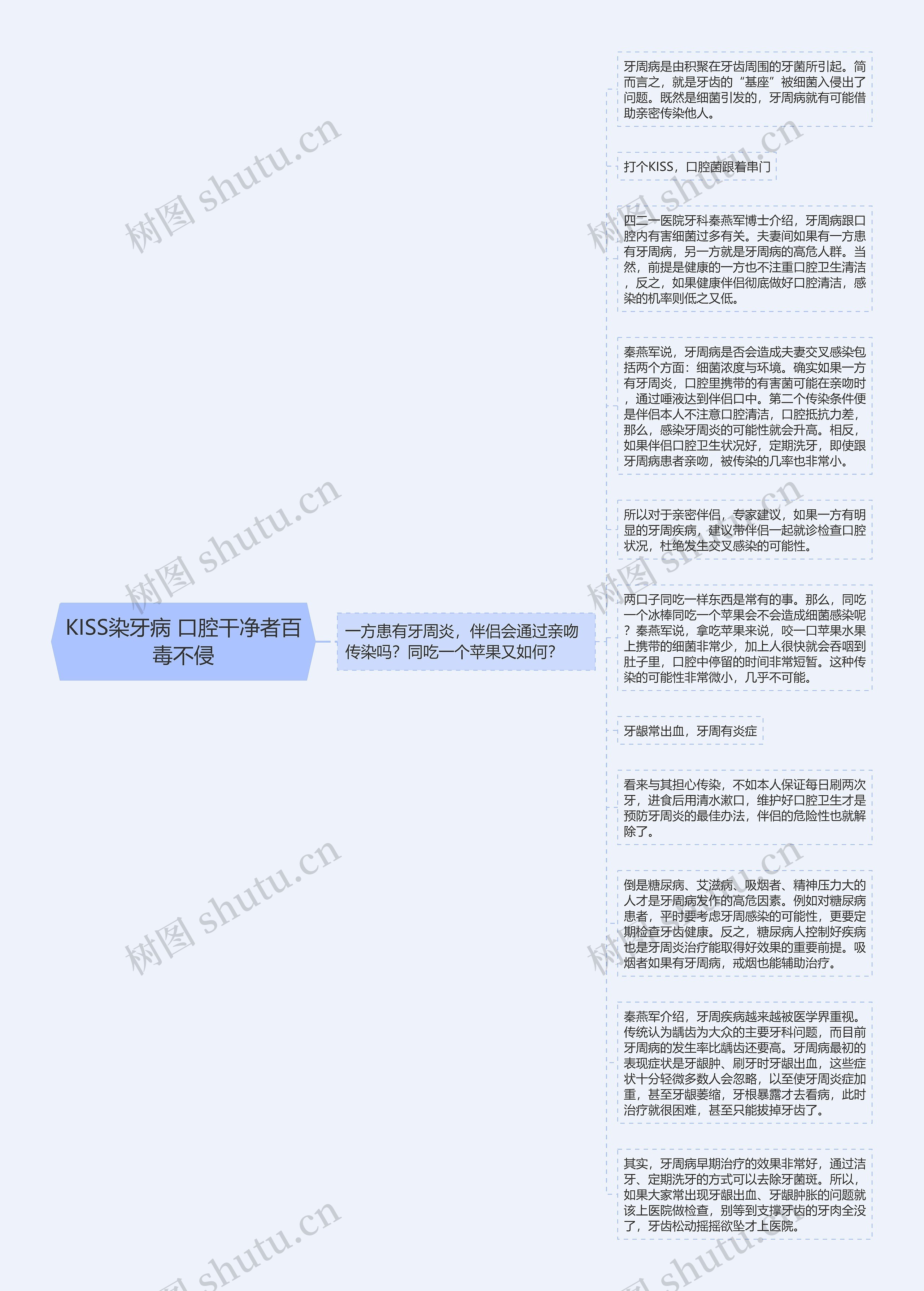 KISS染牙病 口腔干净者百毒不侵思维导图