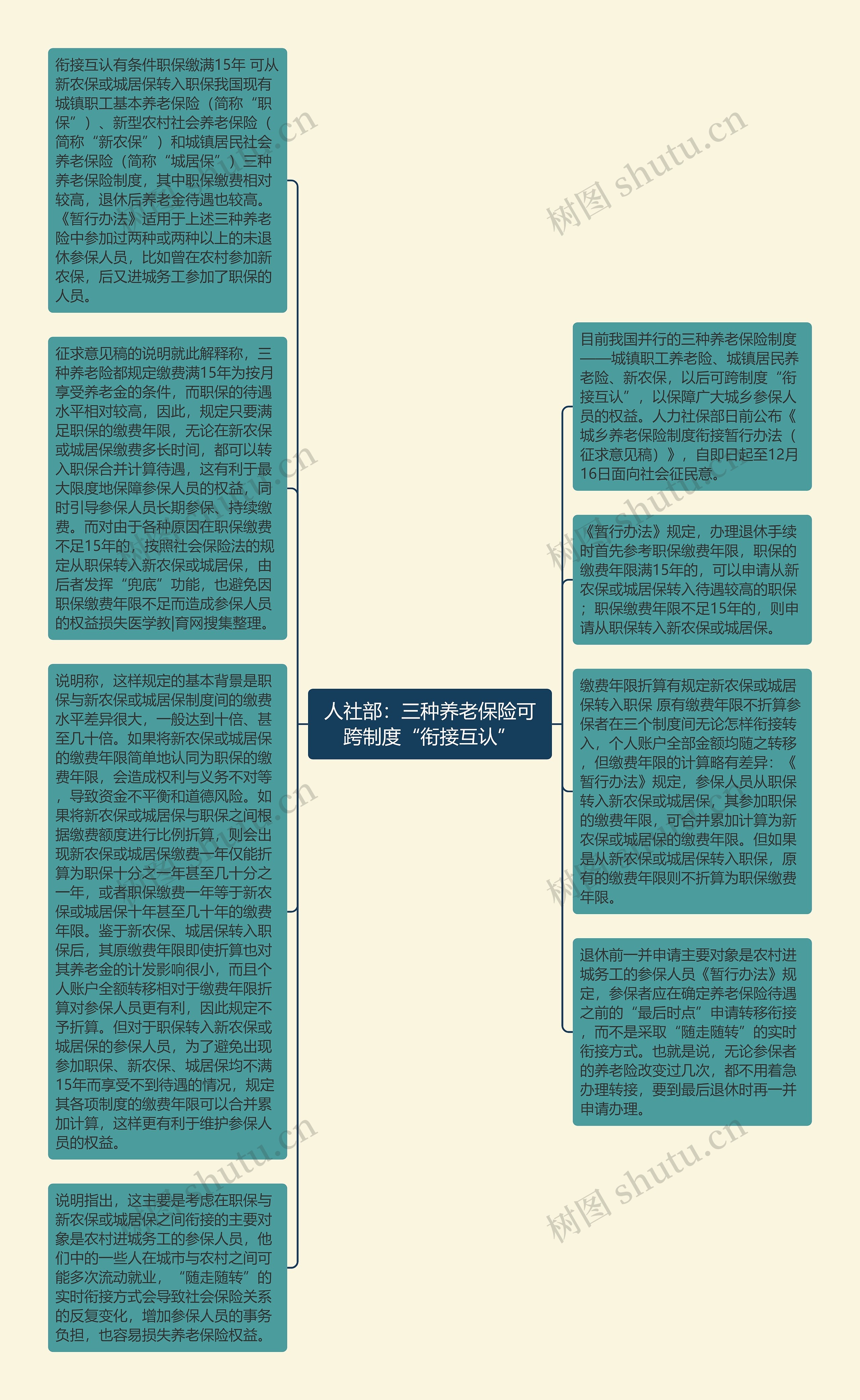 人社部：三种养老保险可跨制度“衔接互认”思维导图