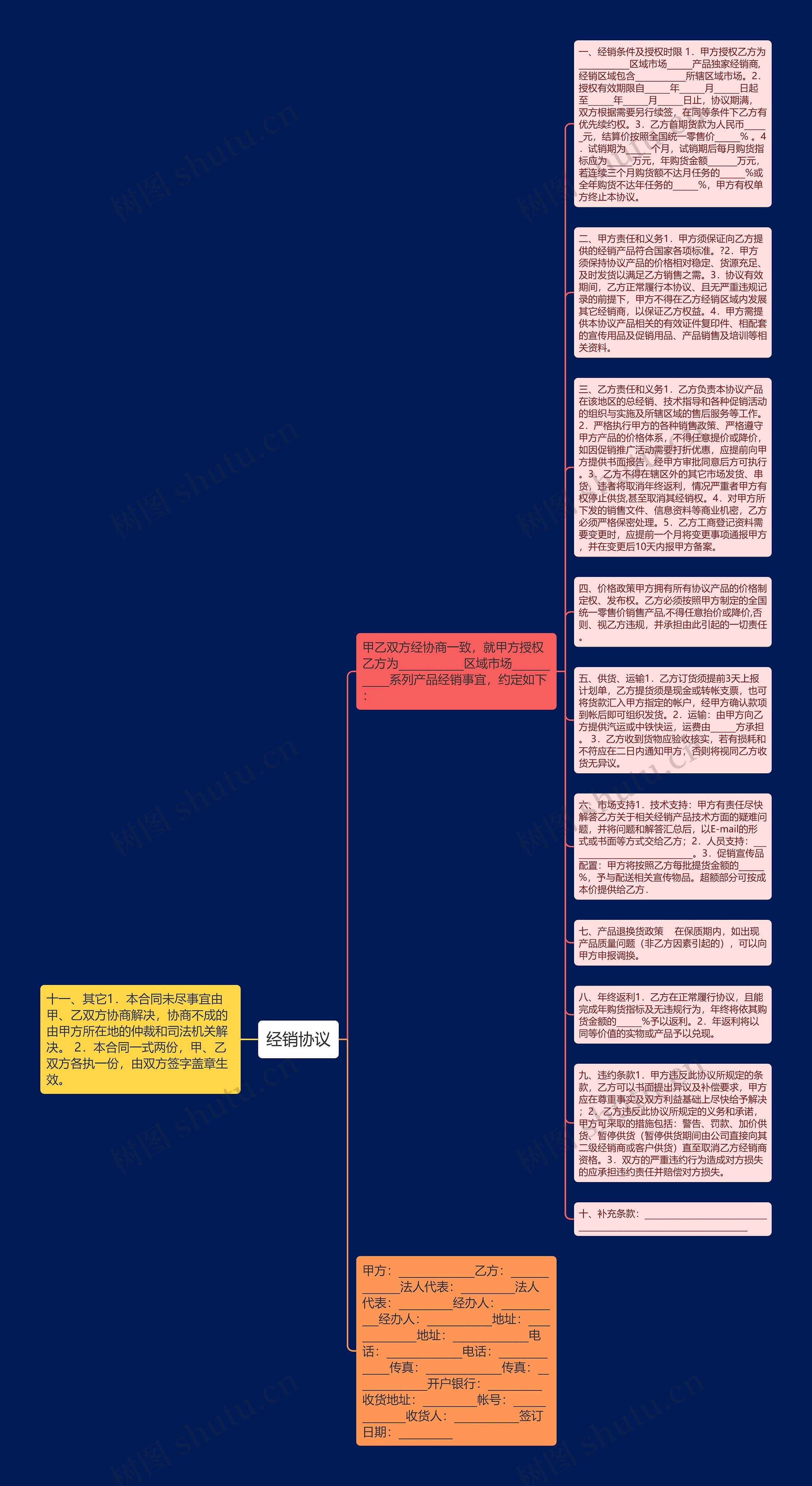 经销协议思维导图