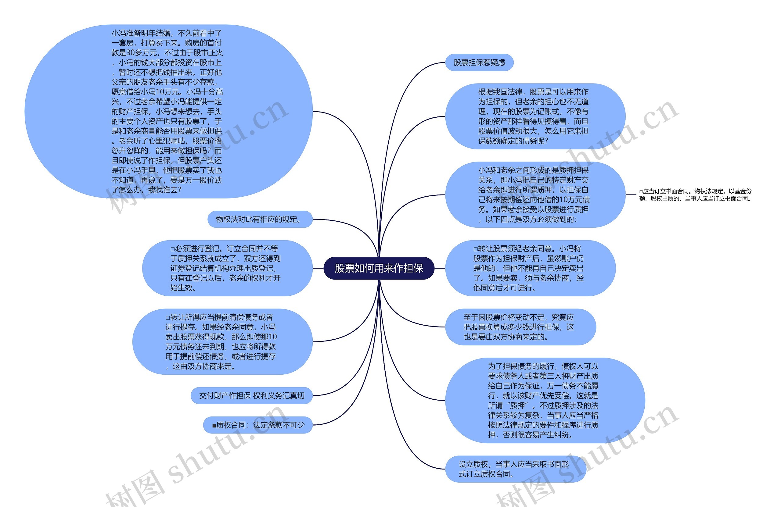 股票如何用来作担保思维导图