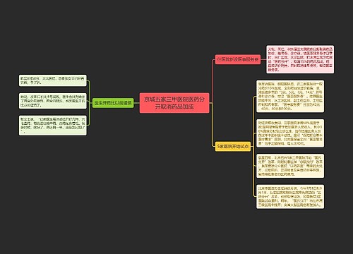 京城五家三甲医院医药分开取消药品加成