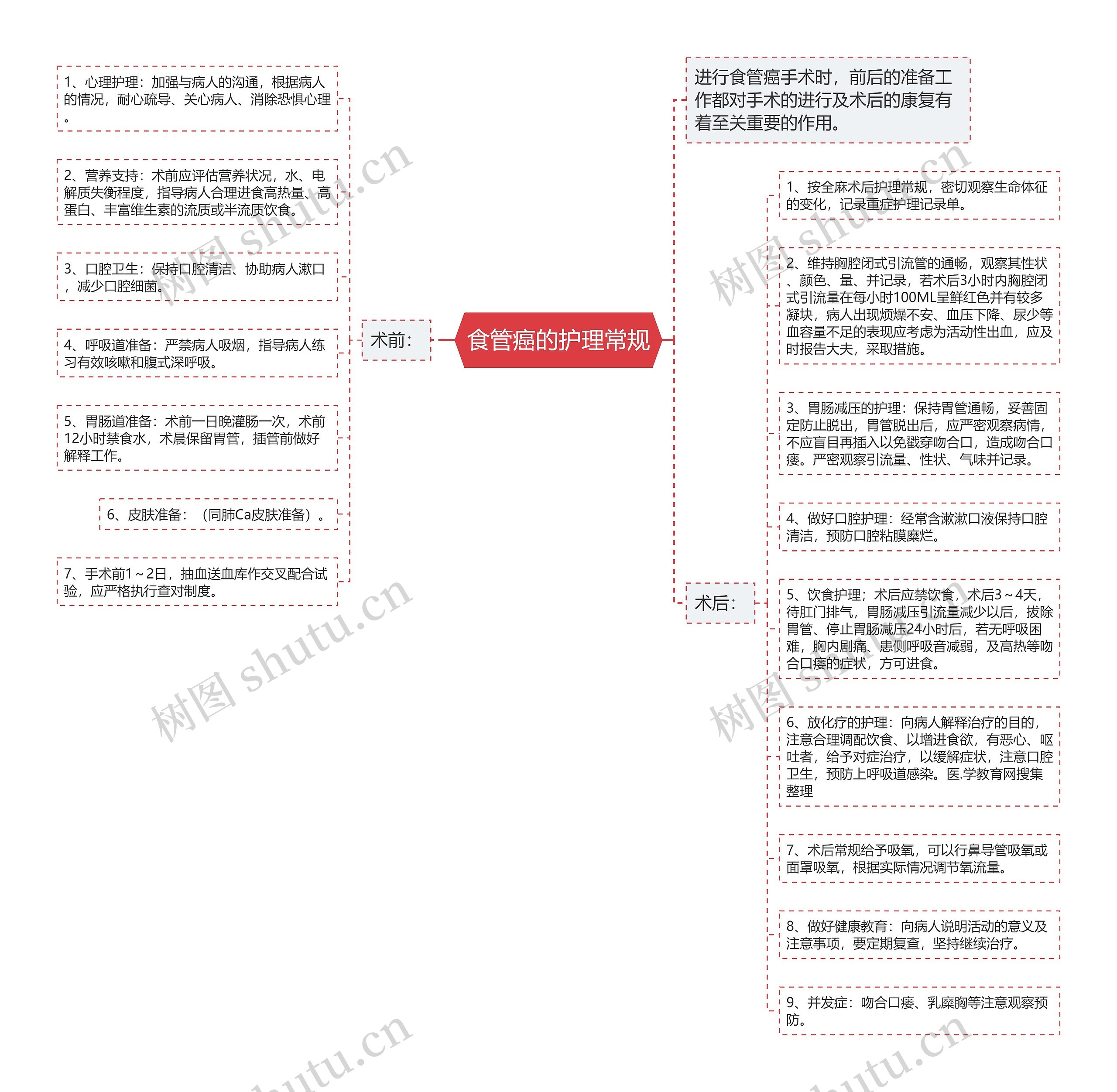 食管癌的护理常规思维导图