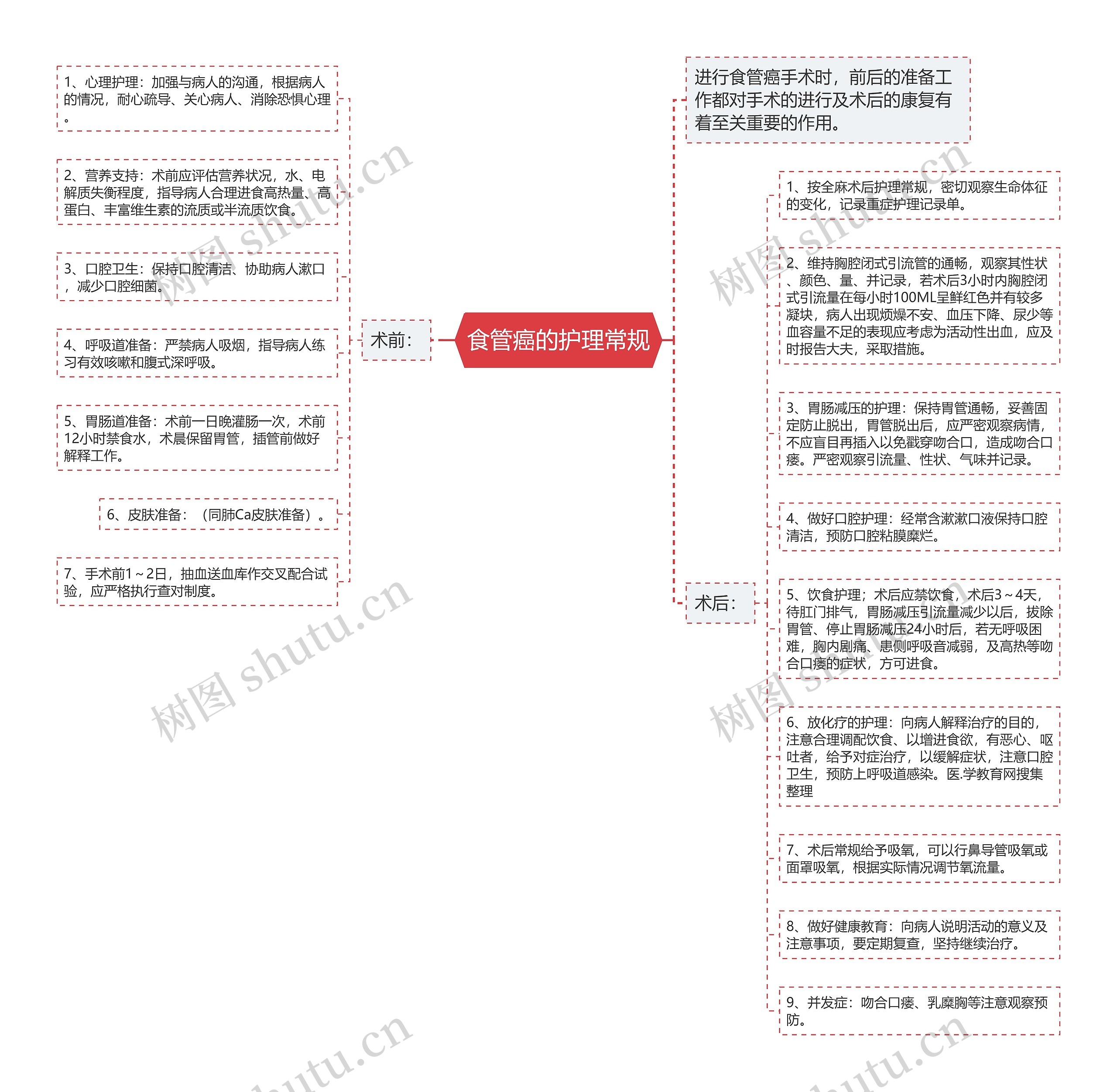 食管癌的护理常规 食管癌的护理常规