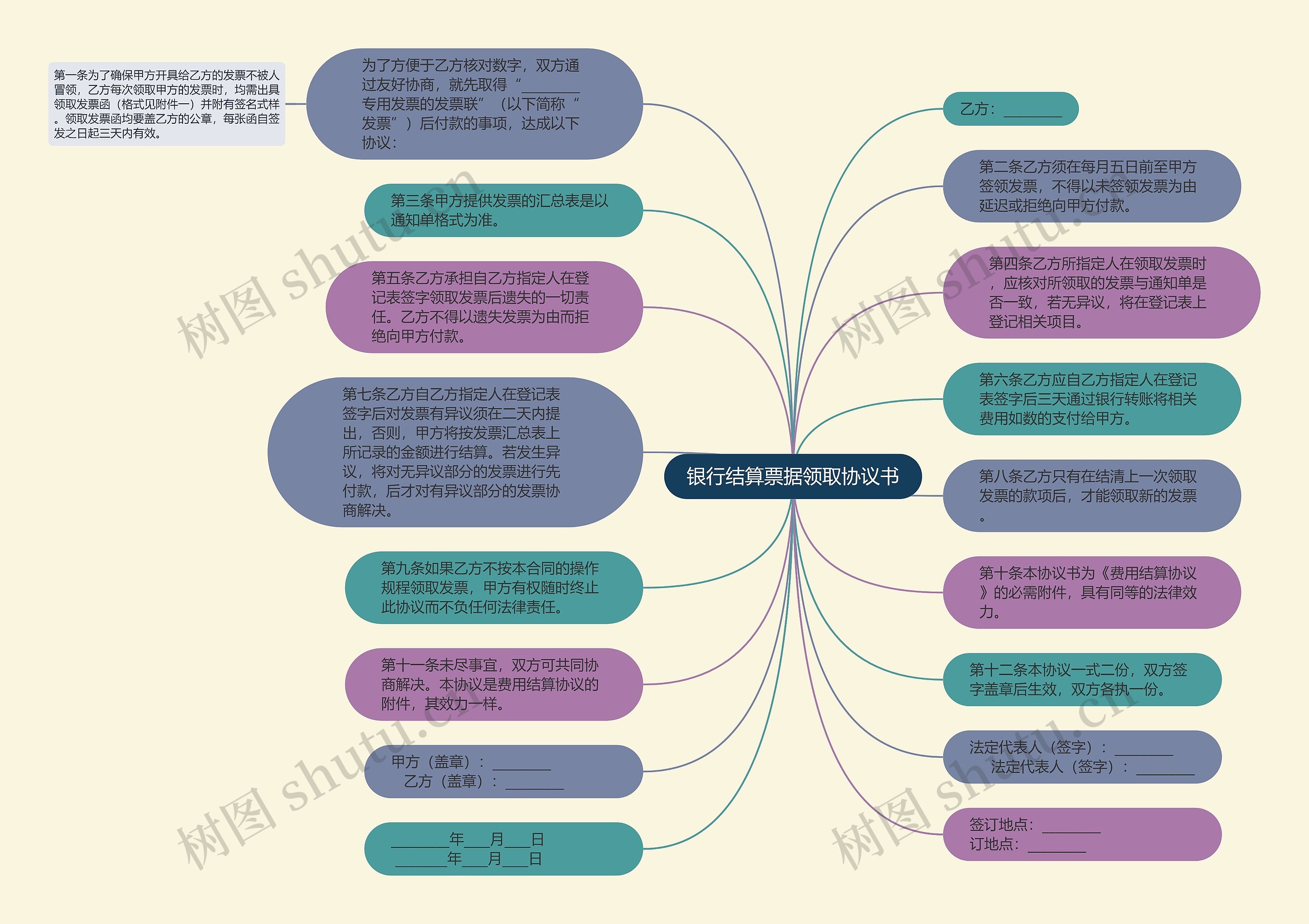 银行结算票据领取协议书思维导图