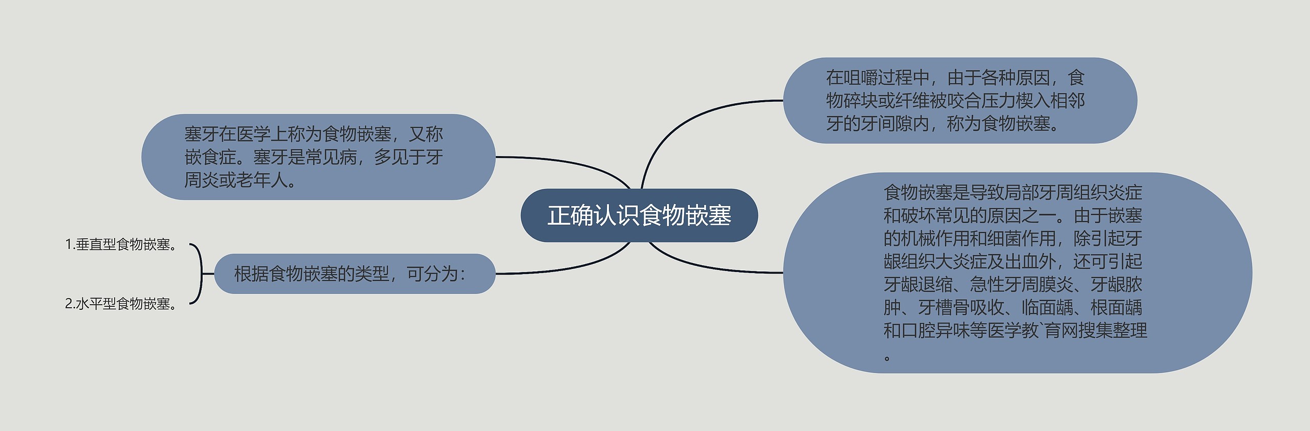 正确认识食物嵌塞