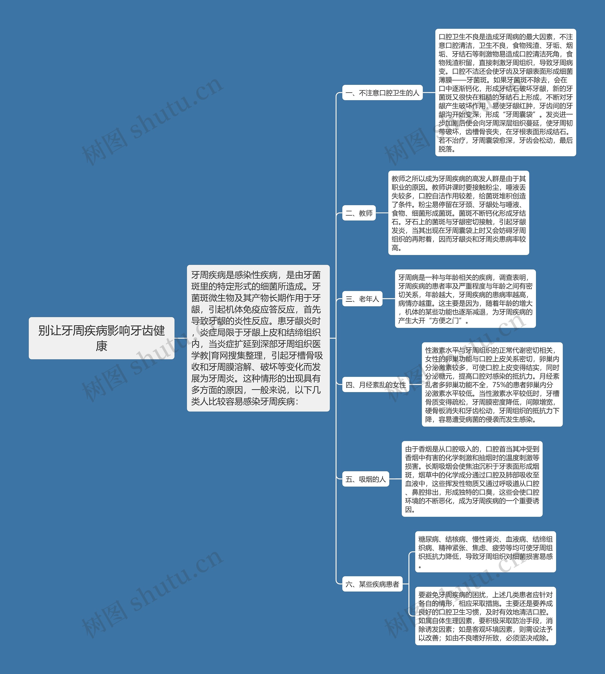 别让牙周疾病影响牙齿健康思维导图