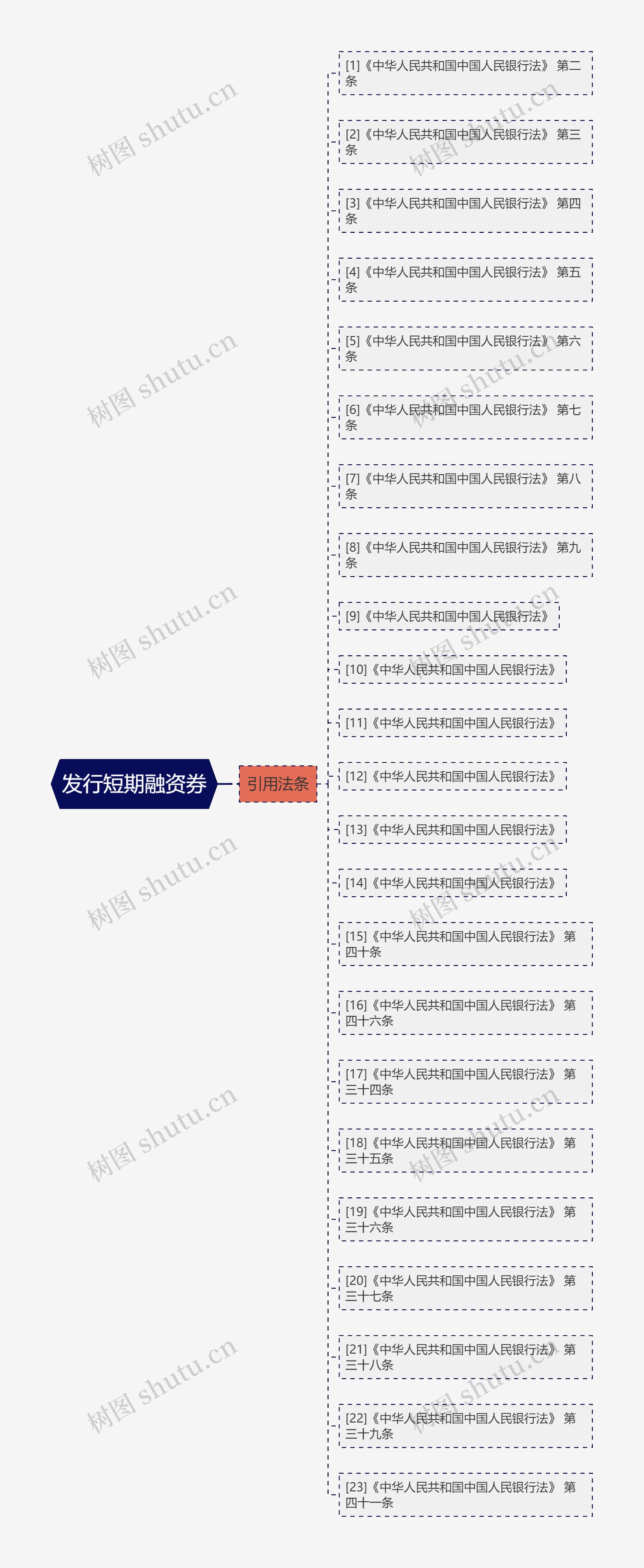 发行短期融资券思维导图