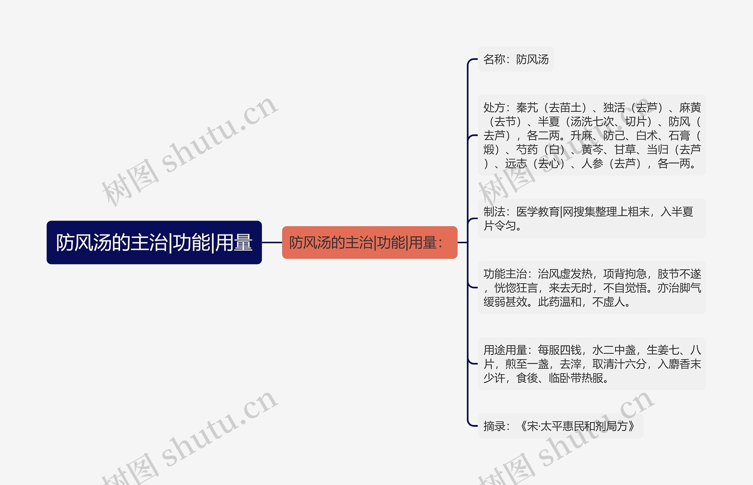 防风汤的主治|功能|用量