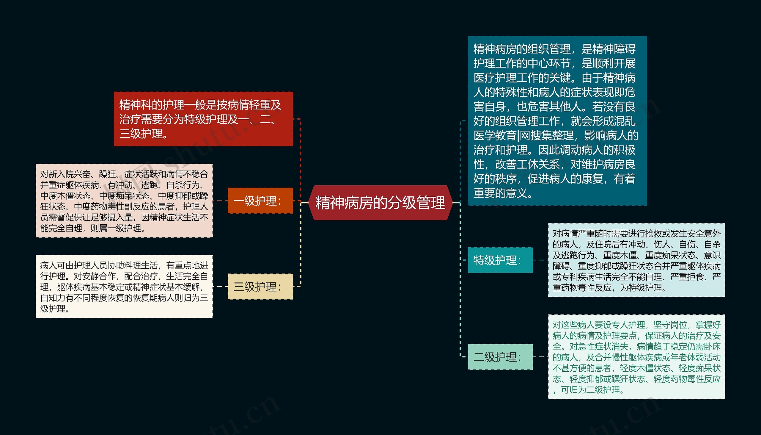 精神病房的分级管理