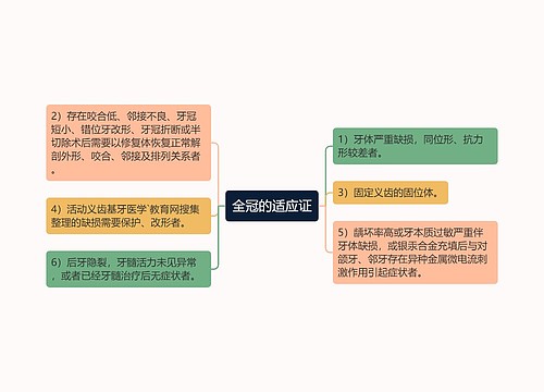 全冠的适应证