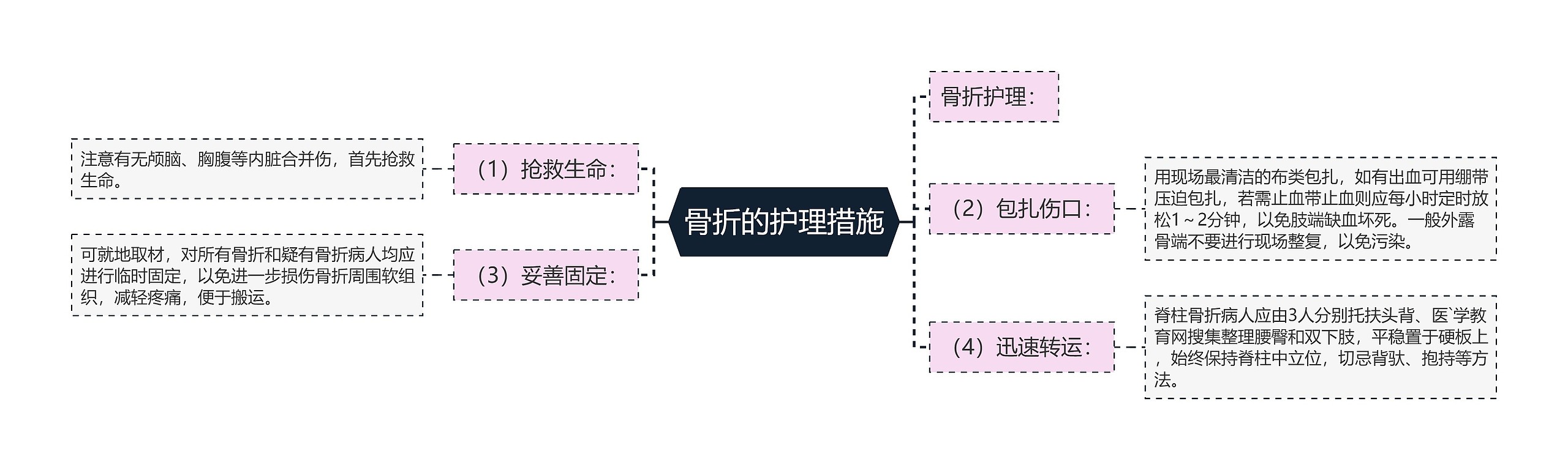 骨折的护理措施