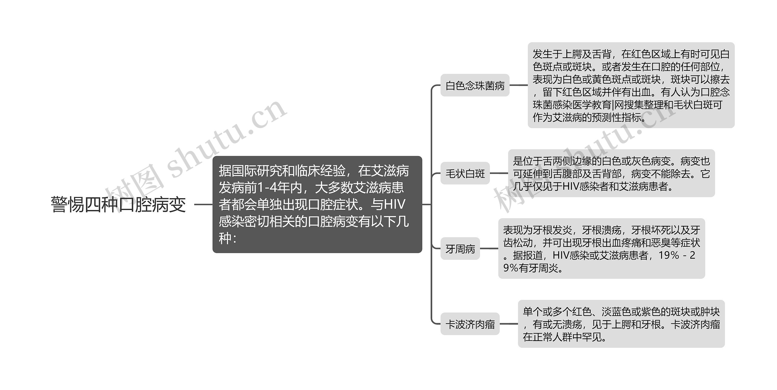 警惕四种口腔病变思维导图