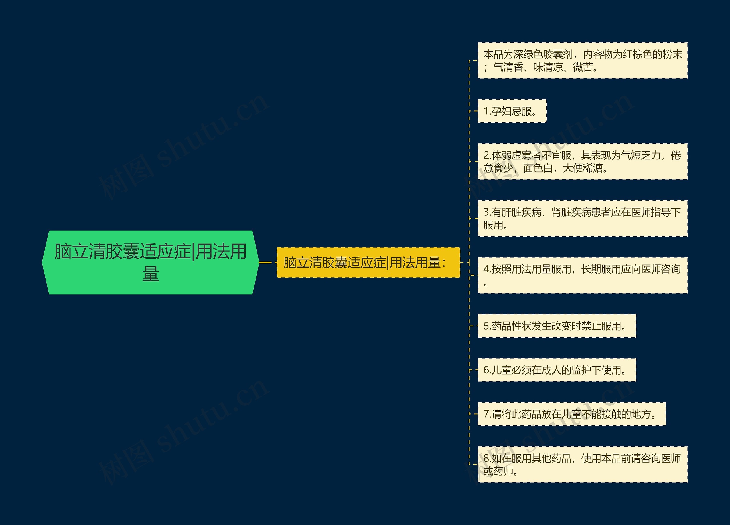 脑立清胶囊适应症|用法用量思维导图