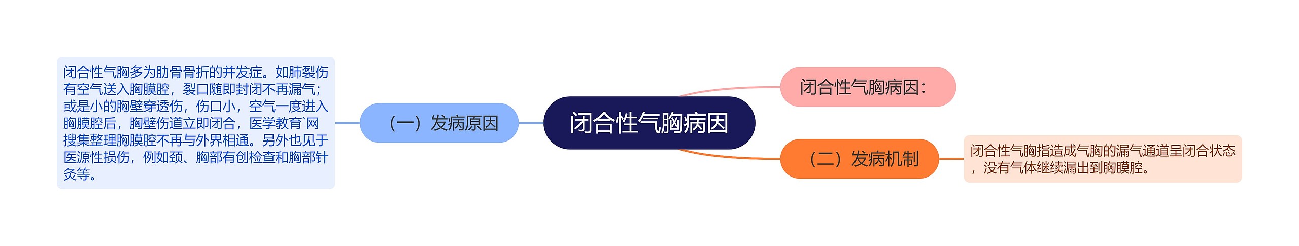 闭合性气胸病因 闭合性气胸病因