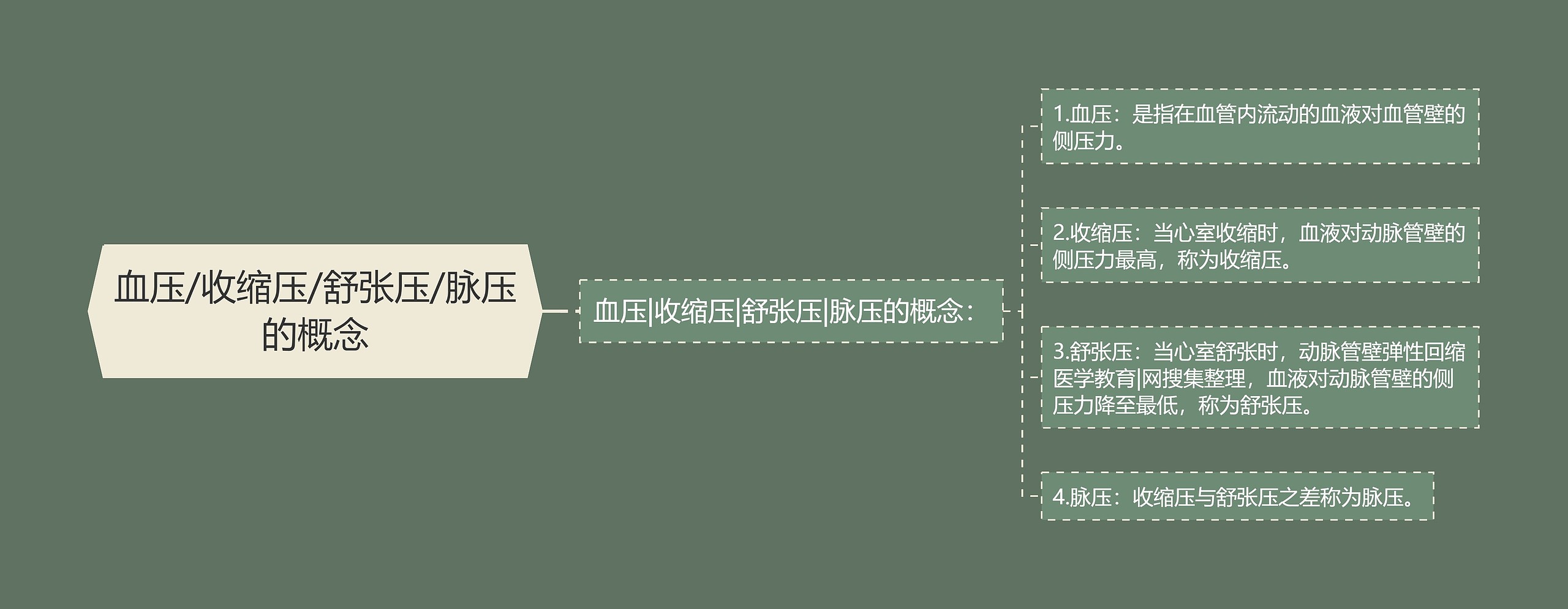 血压/收缩压/舒张压/脉压的概念 血压/收缩压/舒张压/脉压的概念
