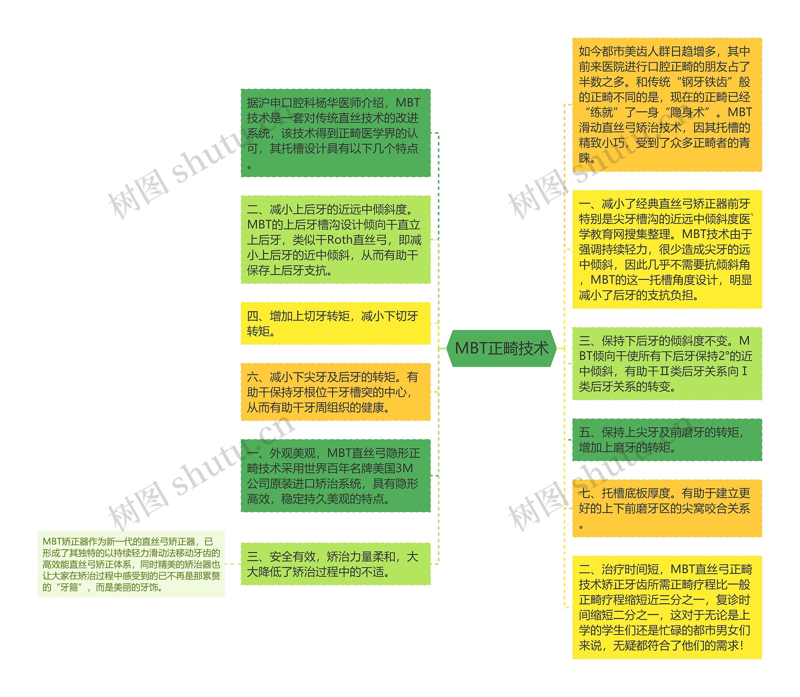 MBT正畸技术思维导图