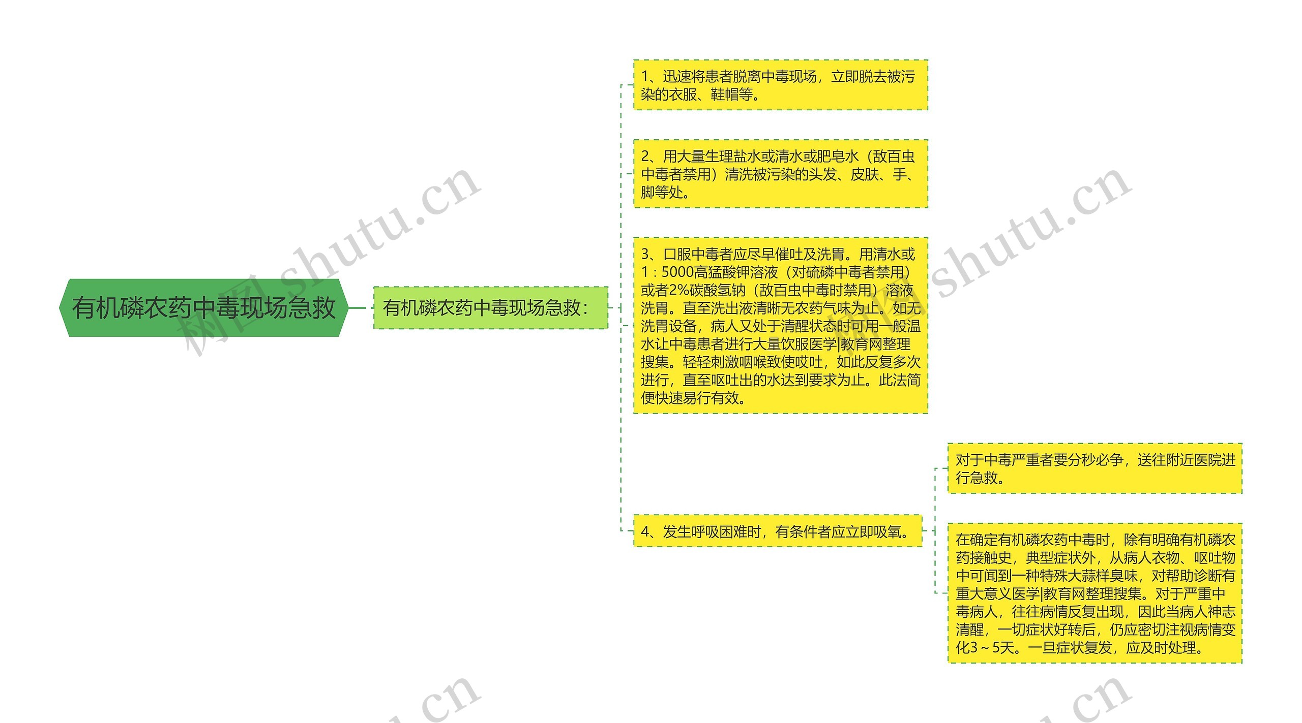 有机磷农药中毒现场急救思维导图