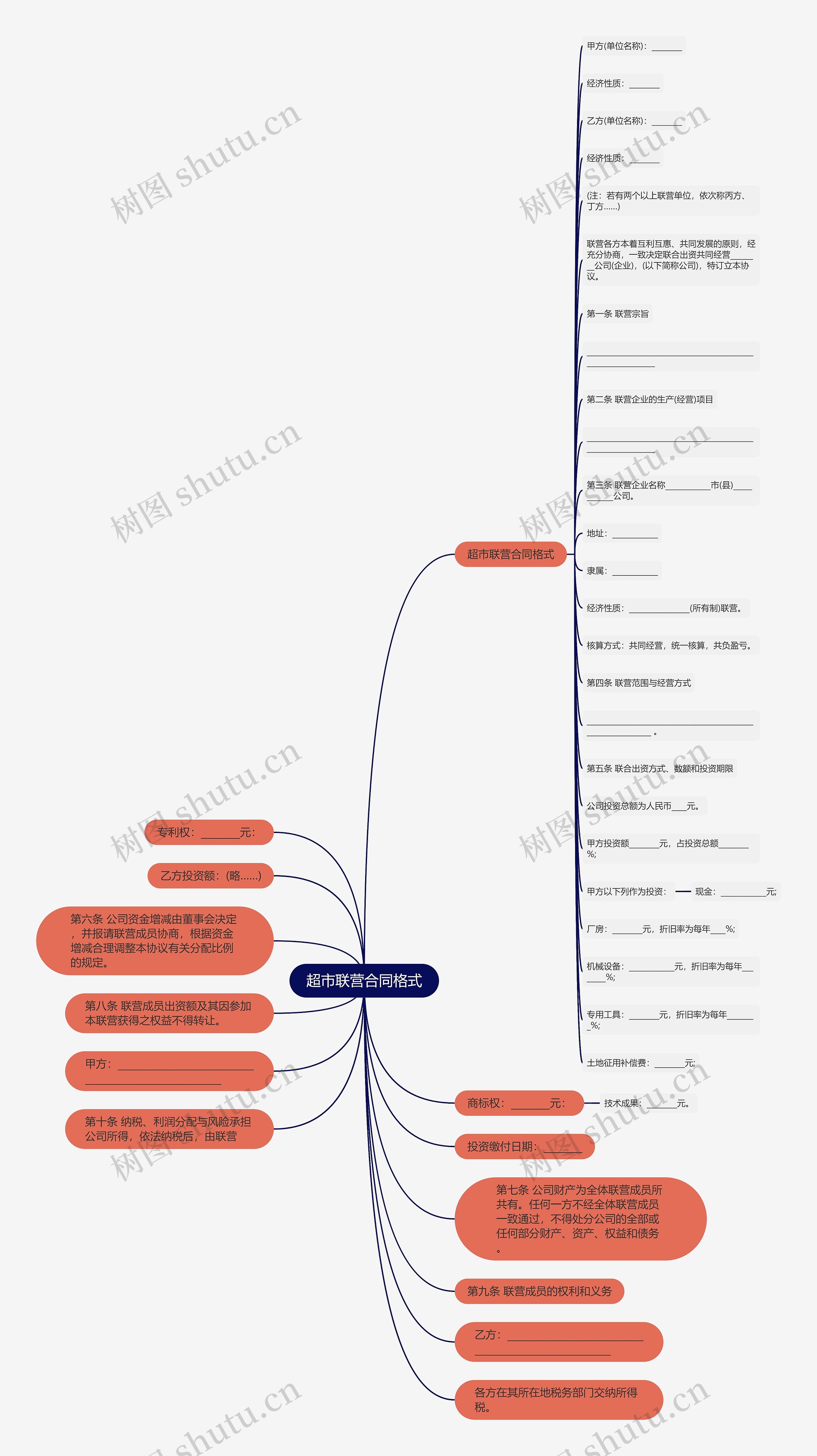 超市联营合同格式思维导图