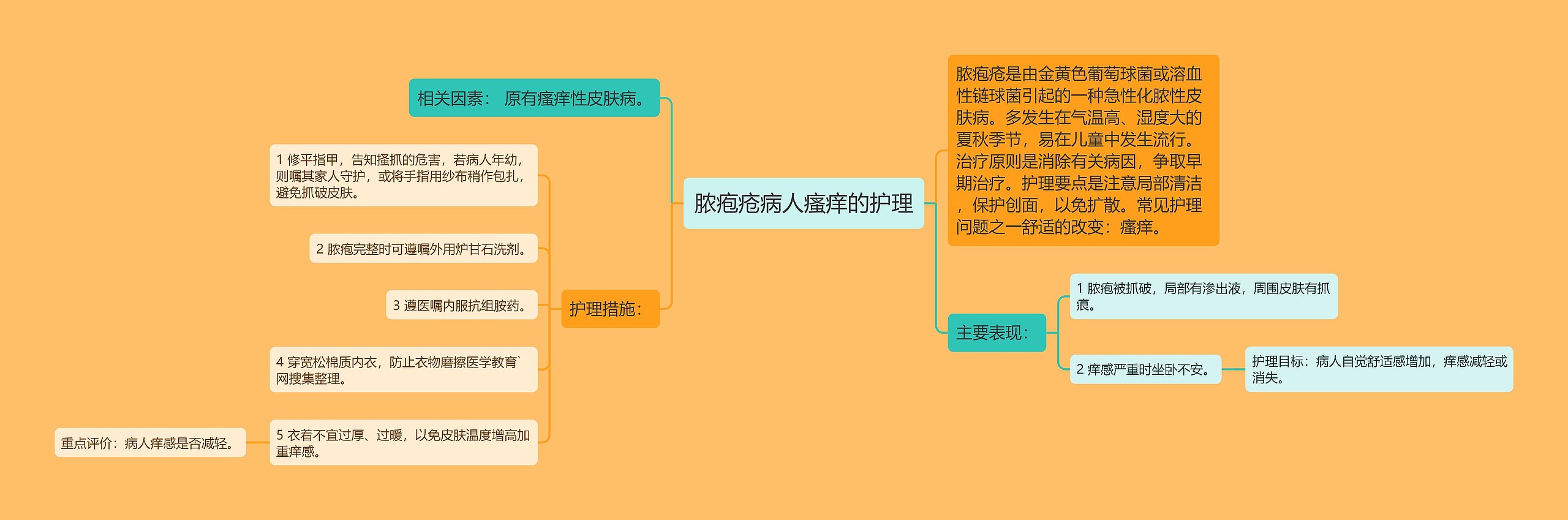 脓疱疮病人瘙痒的护理思维导图