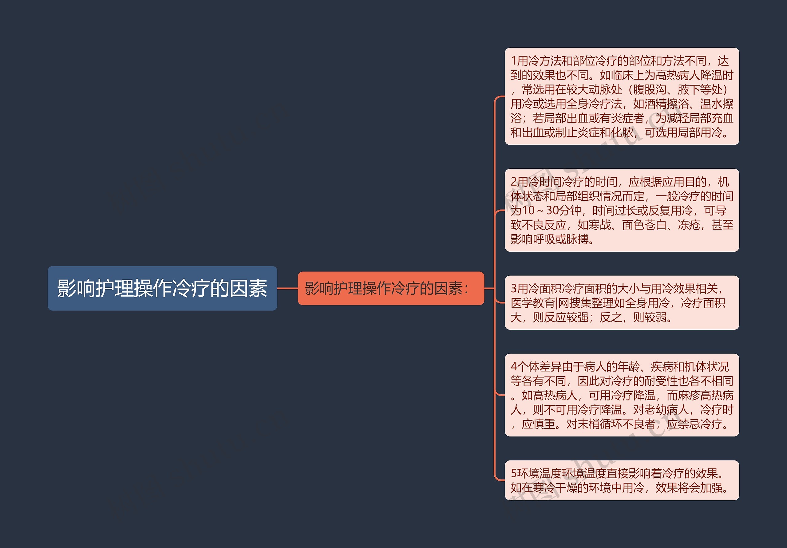 影响护理操作冷疗的因素思维导图