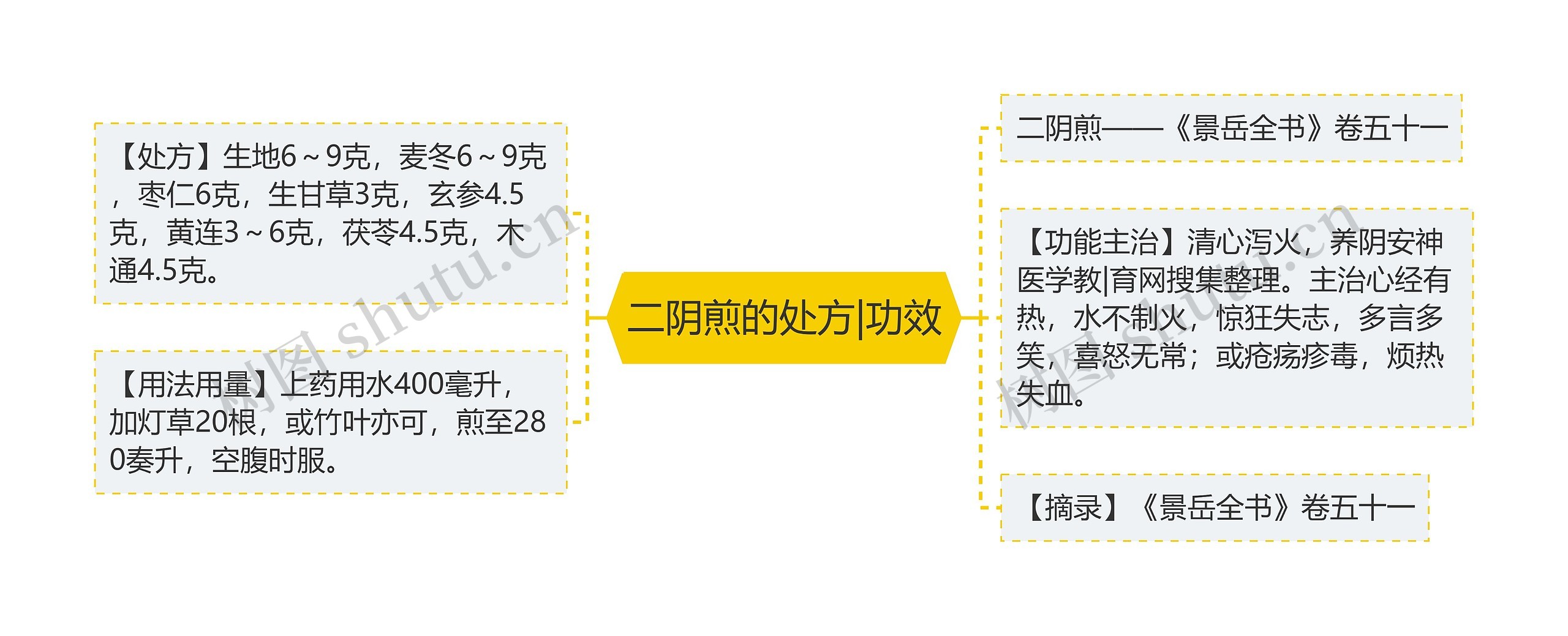 二阴煎的处方|功效思维导图