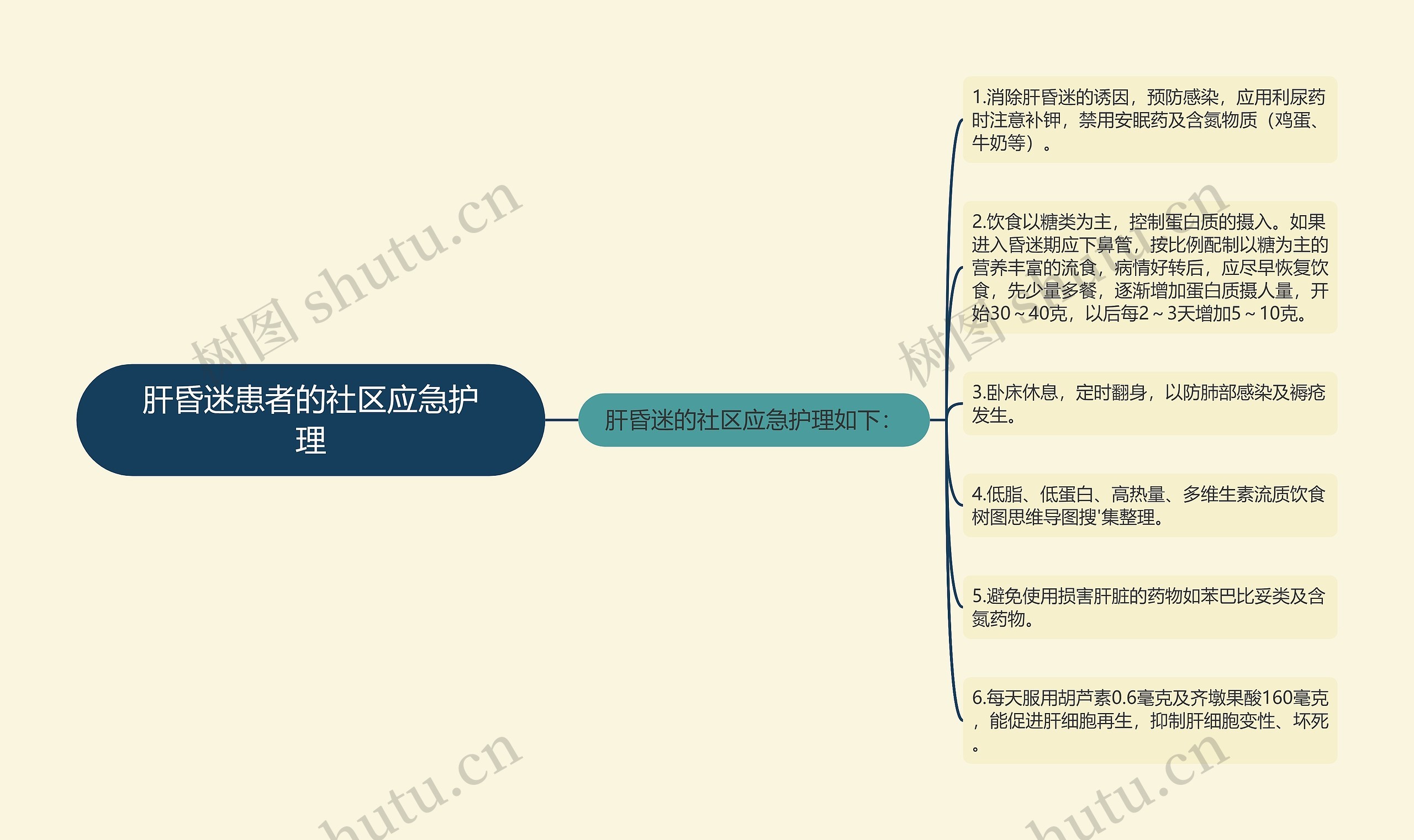 肝昏迷患者的社区应急护理