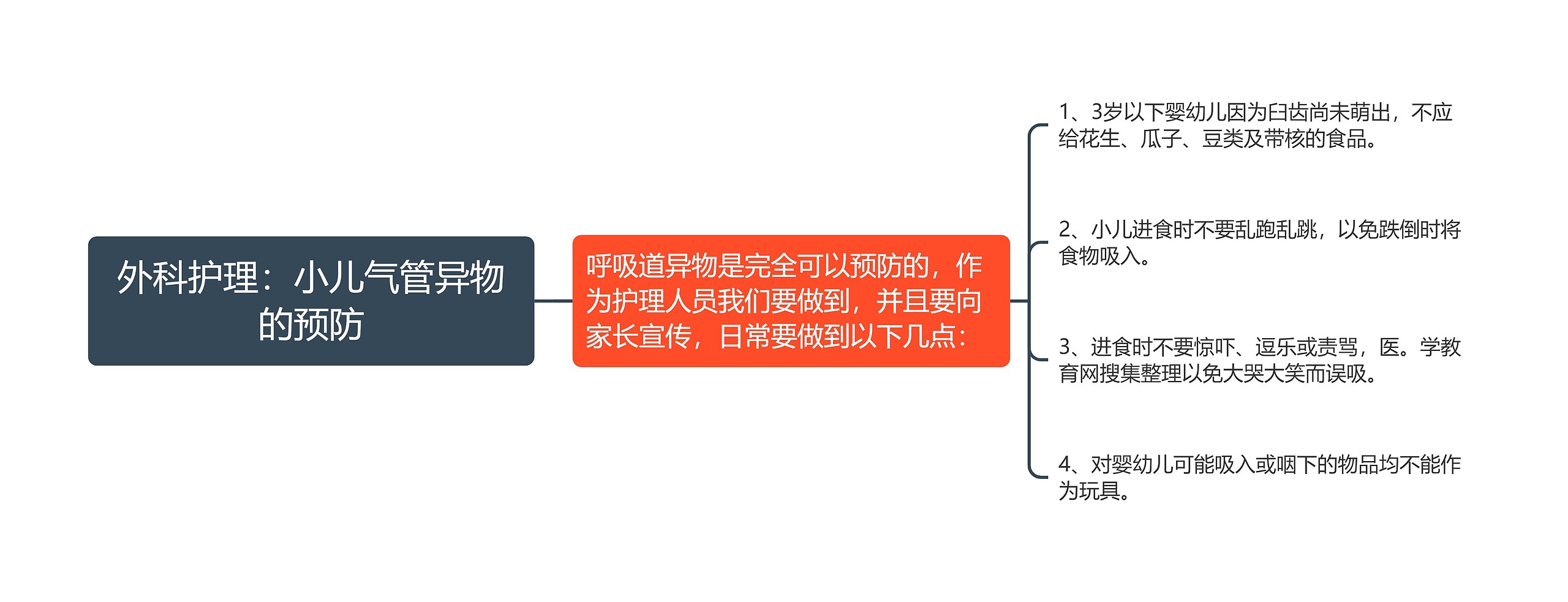 外科护理：小儿气管异物的预防思维导图