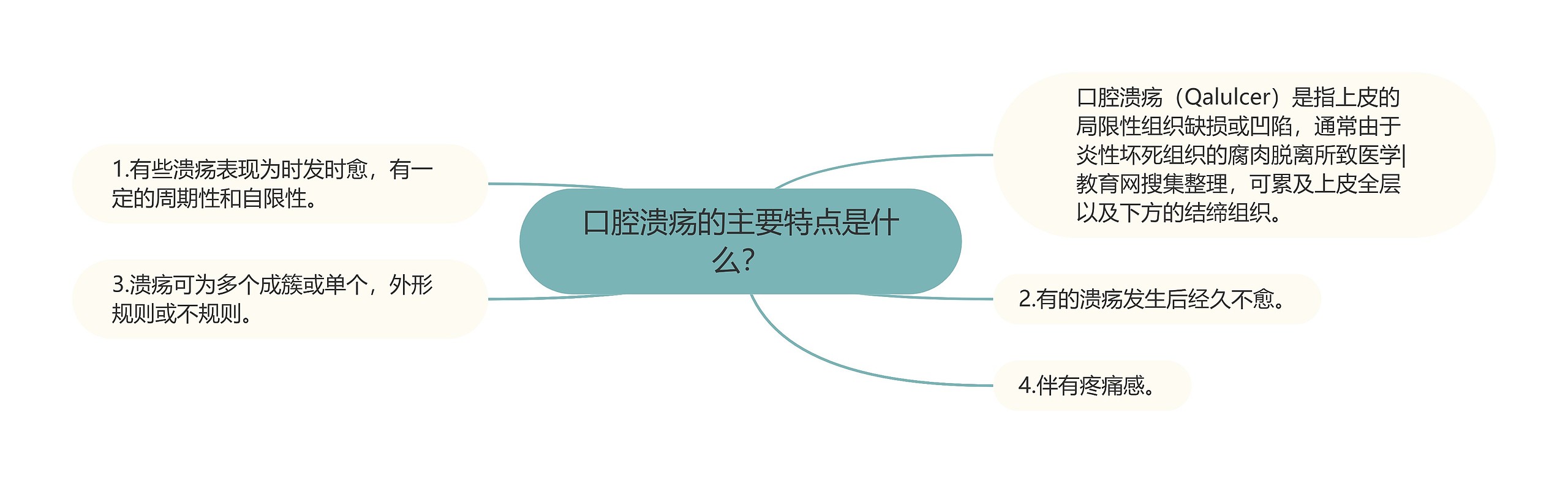口腔溃疡的主要特点是什么? 口腔溃疡的主要特点是什么?